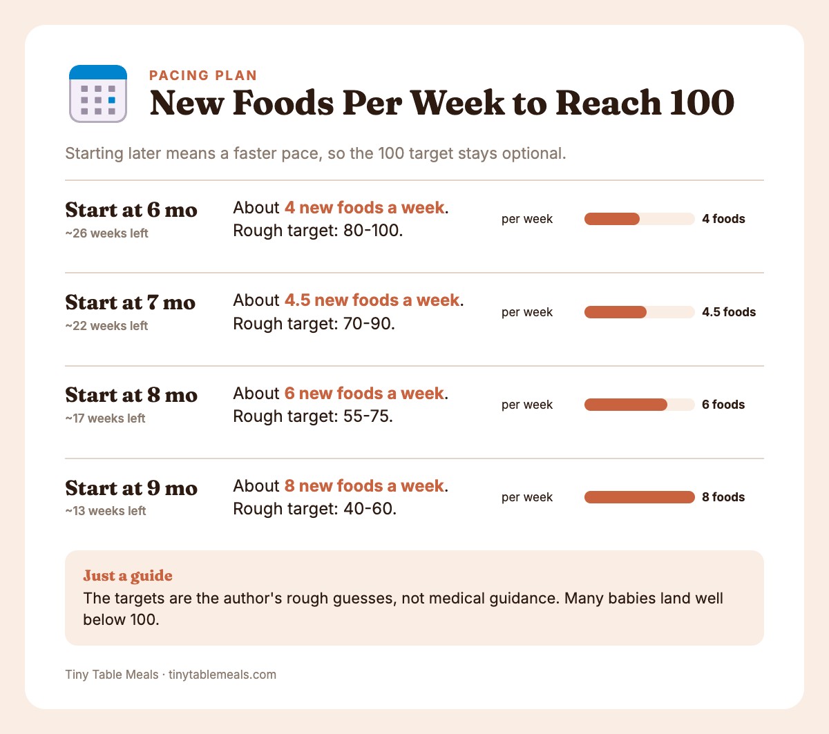 Bar chart of new foods per week needed to reach 100 foods when starting at 6, 7, 8, or 9 months