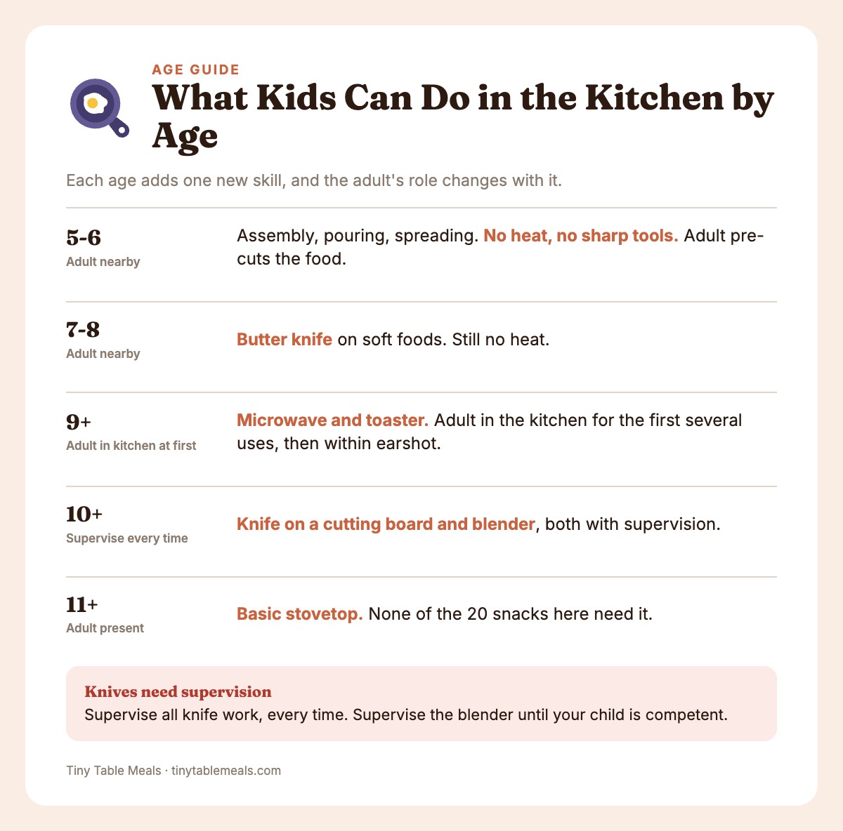 Chart of what kids can do in the kitchen at ages 5-6, 7-8, 9+, 10+ and 11+, with the adult's role at each age