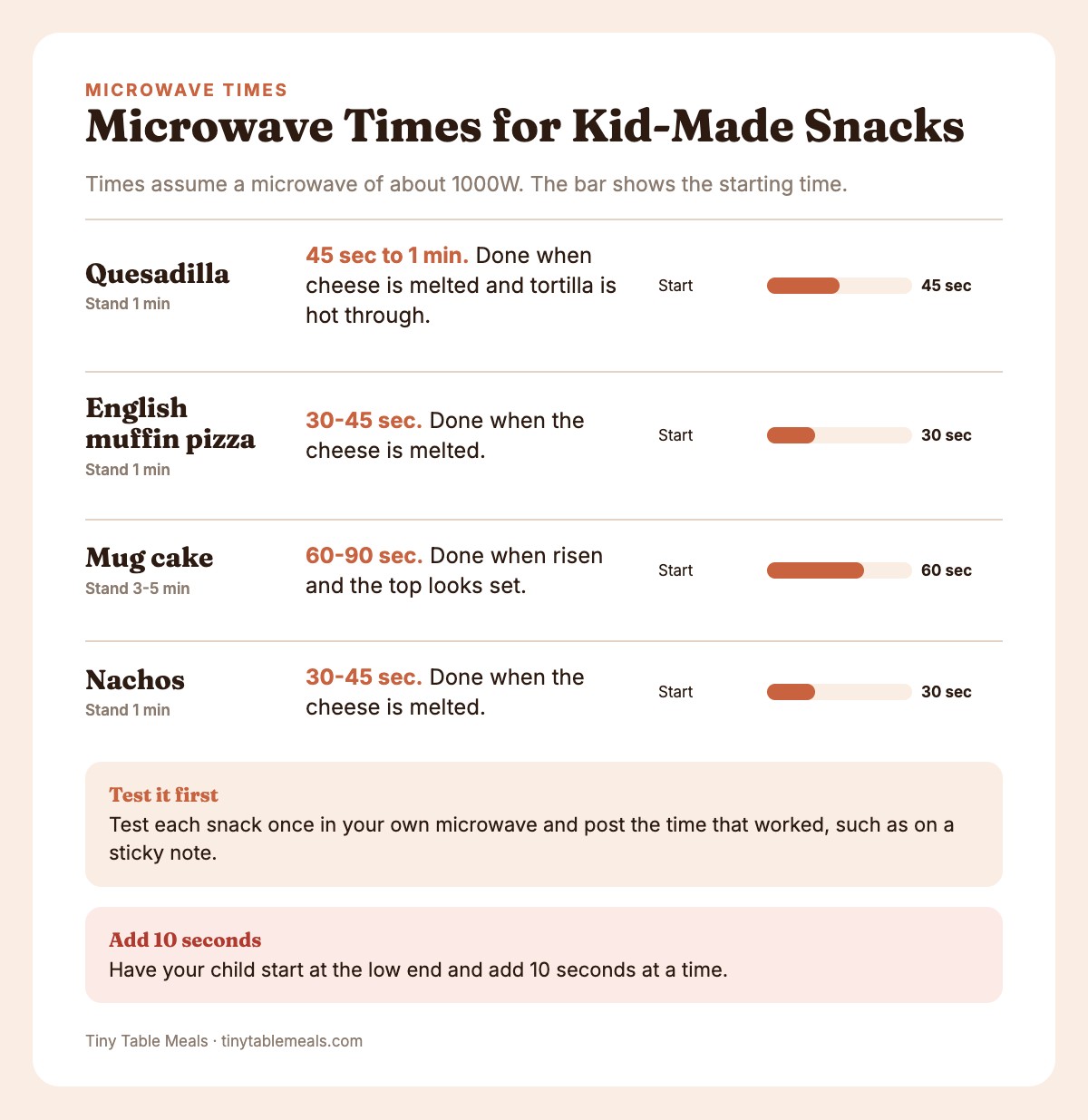 Bar chart of starting microwave times in seconds for quesadilla, English muffin pizza, mug cake and nachos at about 1000W
