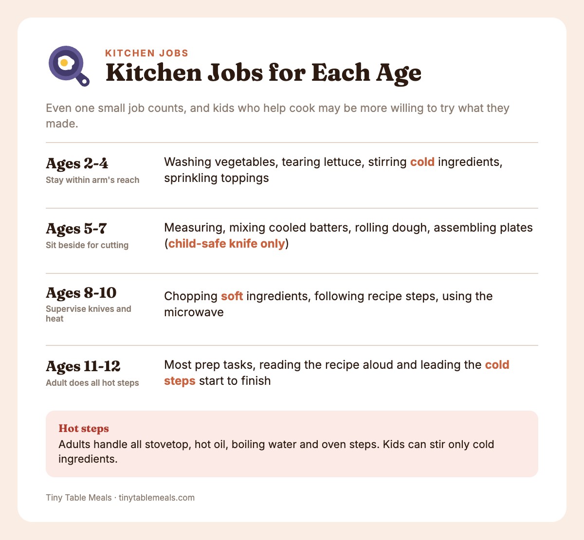 Table of kitchen jobs for kids by age group, 2-4 through 11-12, with the adult's role for each