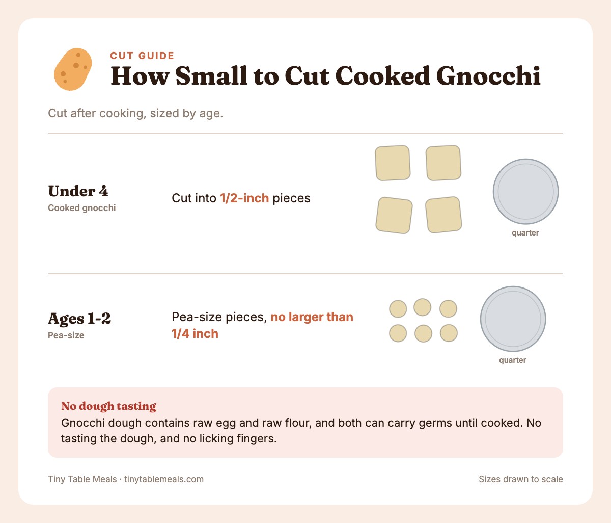 Gnocchi piece sizes drawn to scale next to a quarter: 1/2-inch for under 4, 1/4-inch for ages 1 to 2