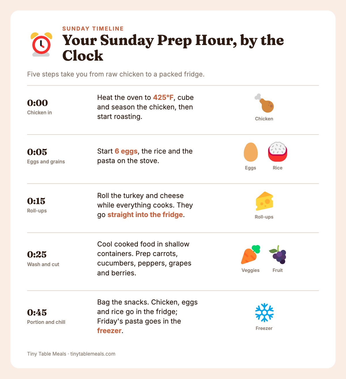 Five-step Sunday prep timeline from 0:00 chicken in the oven to 0:45 portion, label and chill