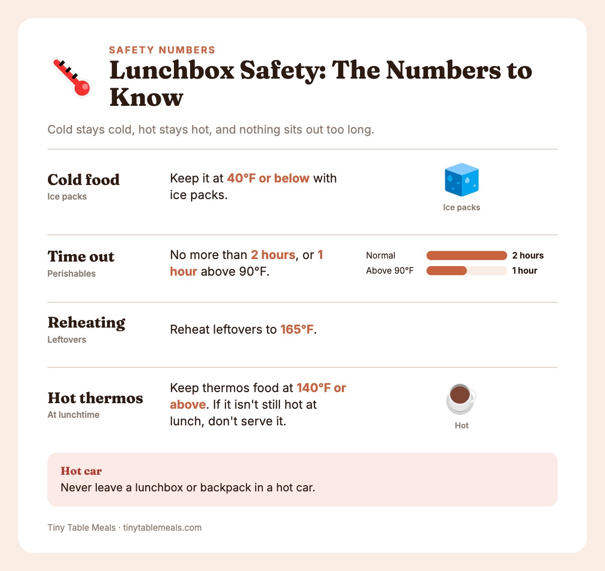 Lunch safety numbers: cold at 40°F or below, 2 hours out, reheat to 165°F, thermos hot at 140°F or above