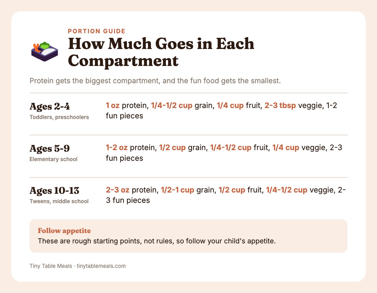 Info card showing bento portion amounts for each of the five compartments at ages 2-4, 5-9 and 10-13