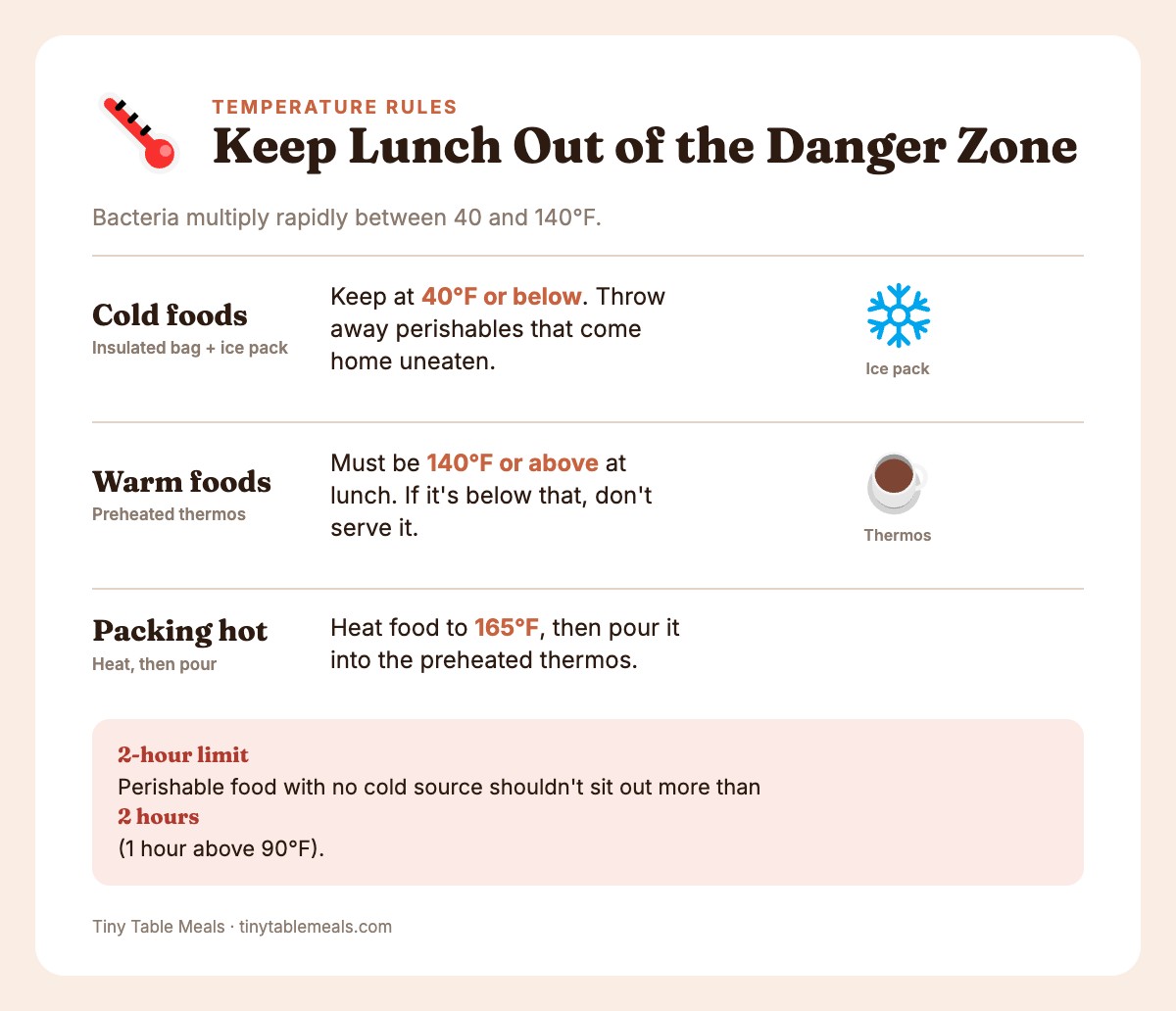 Info card with cold lunch target of 40°F or below and warm lunch target of 140°F or above, plus a 2-hour limit