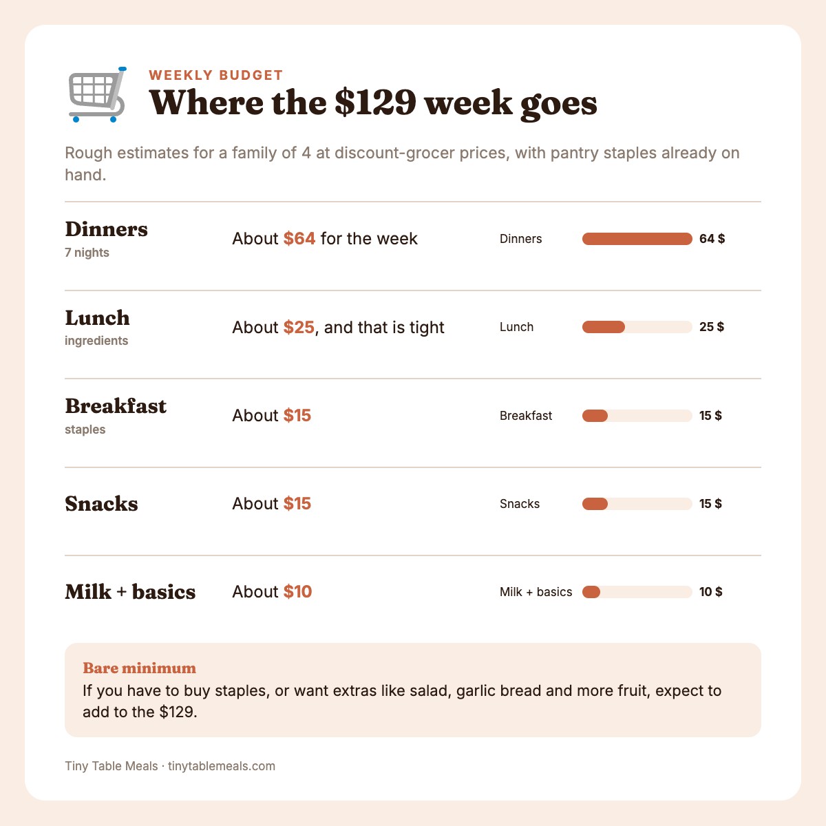 Bar chart of the $129 weekly grocery budget: dinners $64, lunch $25, breakfast $15, snacks $15, milk and basics $10