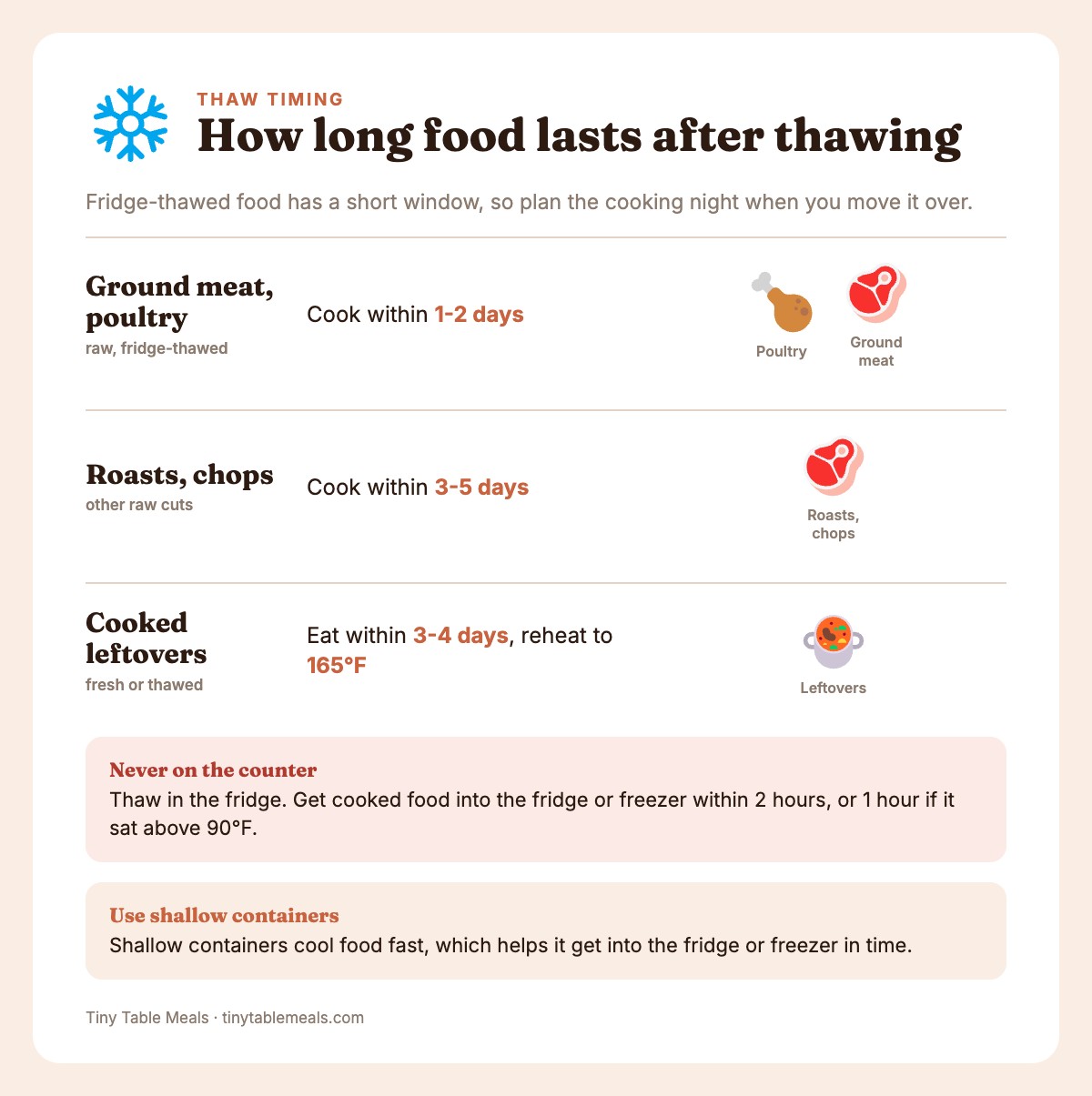 Fridge-thaw and leftover timing: ground meat and poultry 1-2 days, other raw cuts 3-5 days, cooked leftovers 3-4 days