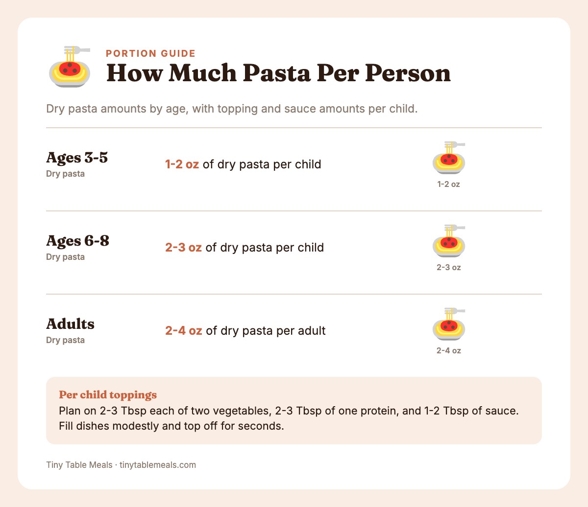 Info card of dry pasta amounts per person by age, plus topping and sauce amounts