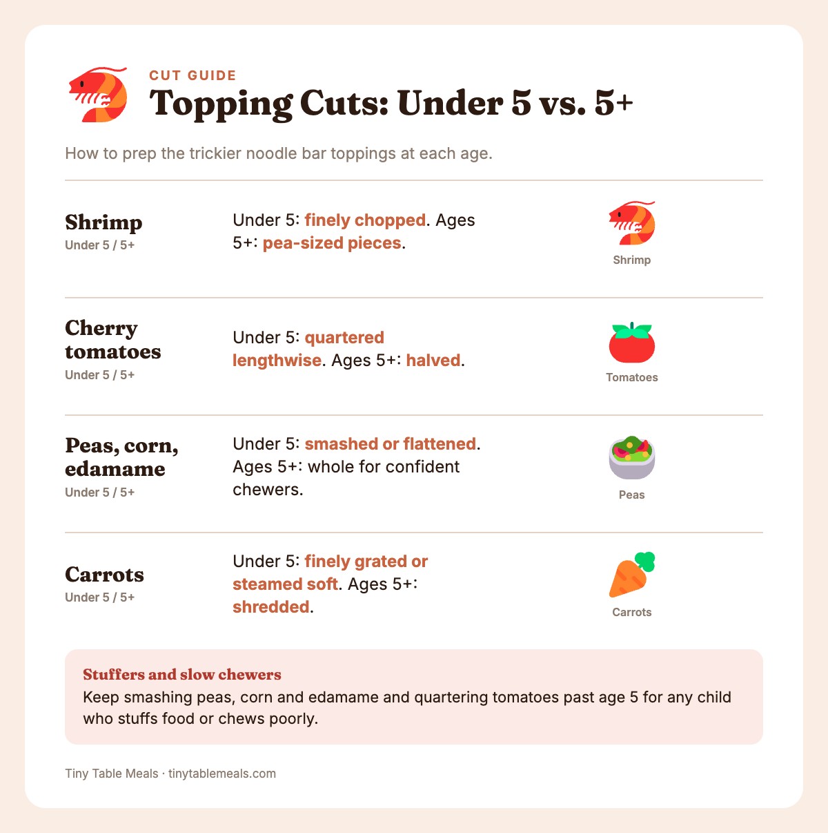 Info card comparing how to cut shrimp, cherry tomatoes, peas and carrots for kids under 5 versus ages 5 and up