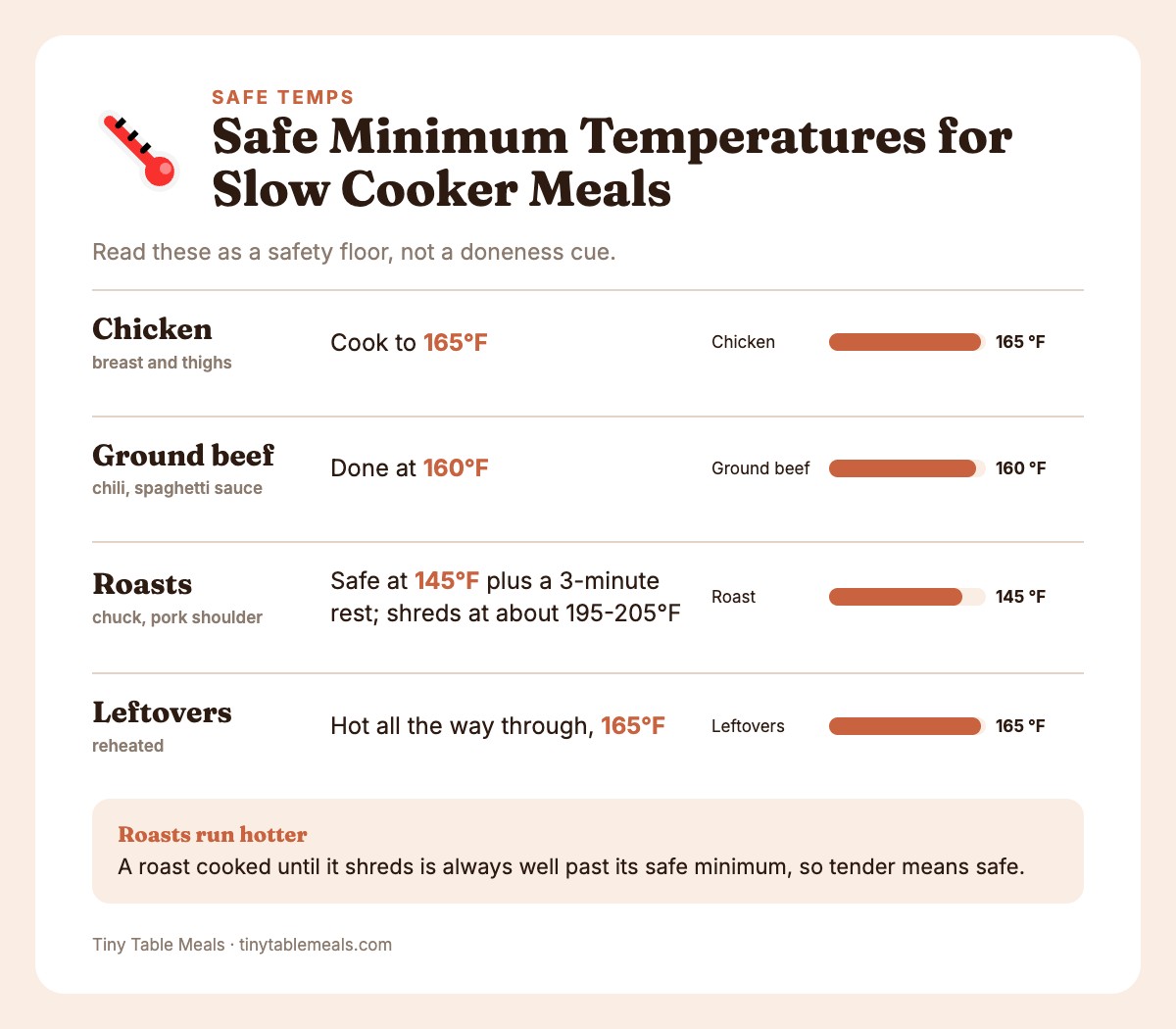 Safe minimum temperatures: chicken 165°F, ground beef 160°F, whole beef and pork 145°F, reheated leftovers 165°F