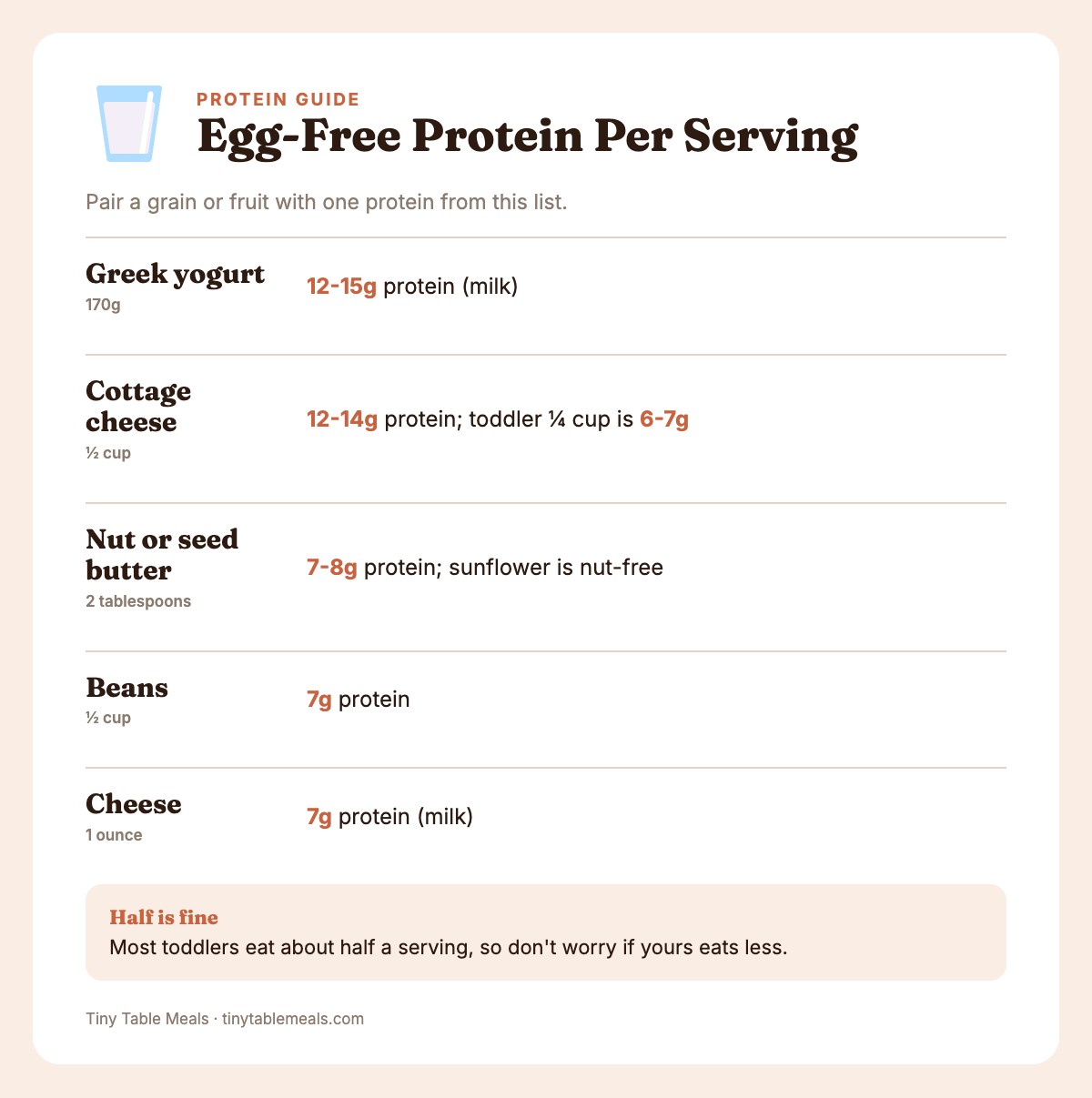 Info card listing protein per serving for Greek yogurt, cottage cheese, nut butter, beans and cheese
