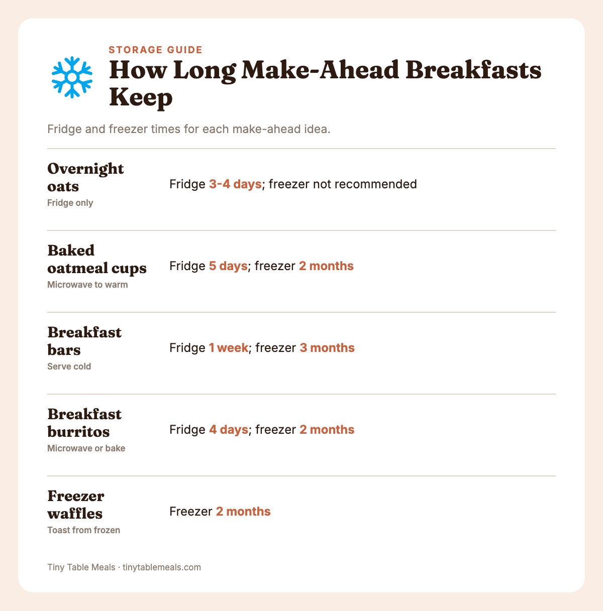 Info card showing fridge and freezer storage times for five make-ahead egg-free breakfasts