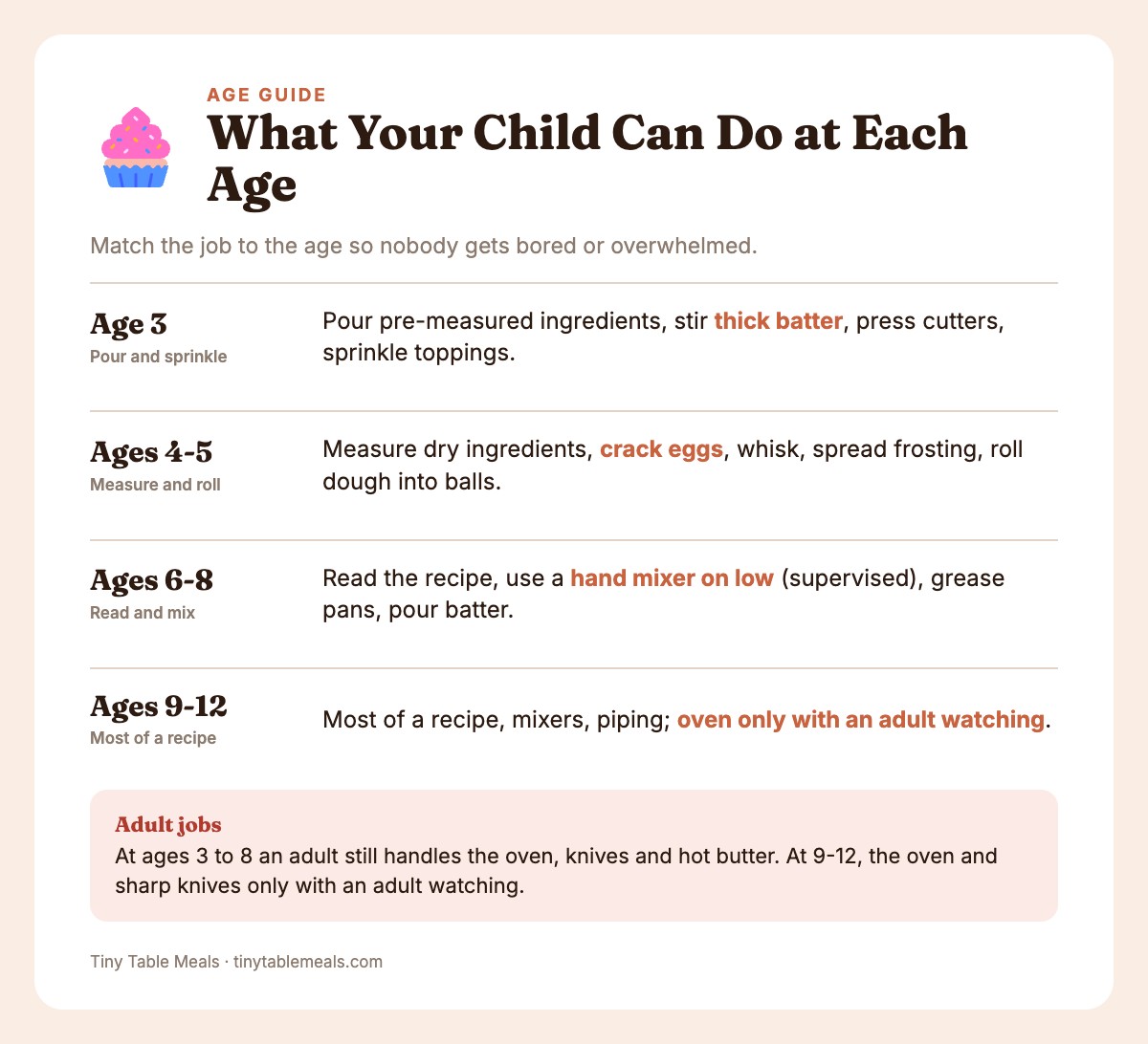 Info card listing what kids ages 3 to 12 can do in the kitchen at each age stage