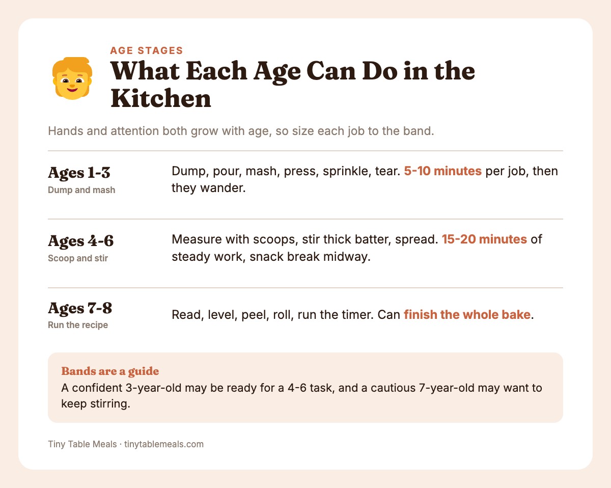 Three age bands, 1-3, 4-6 and 7-8, with what hands can do and how long attention lasts at each