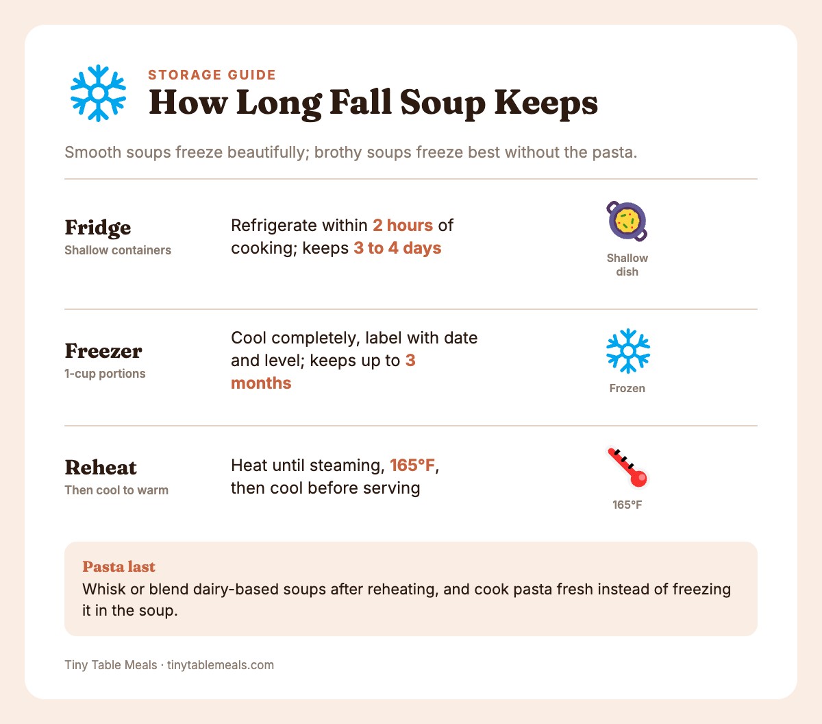 Soup storage guide: fridge 3 to 4 days, freezer up to 3 months, reheat to 165°F