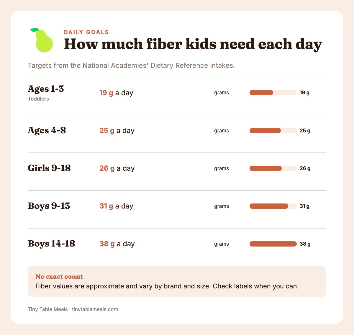 Bar chart of daily fiber goals in grams: 19 for ages 1-3, 25 for 4-8, 26 for girls 9-18, 31 and 38 for boys