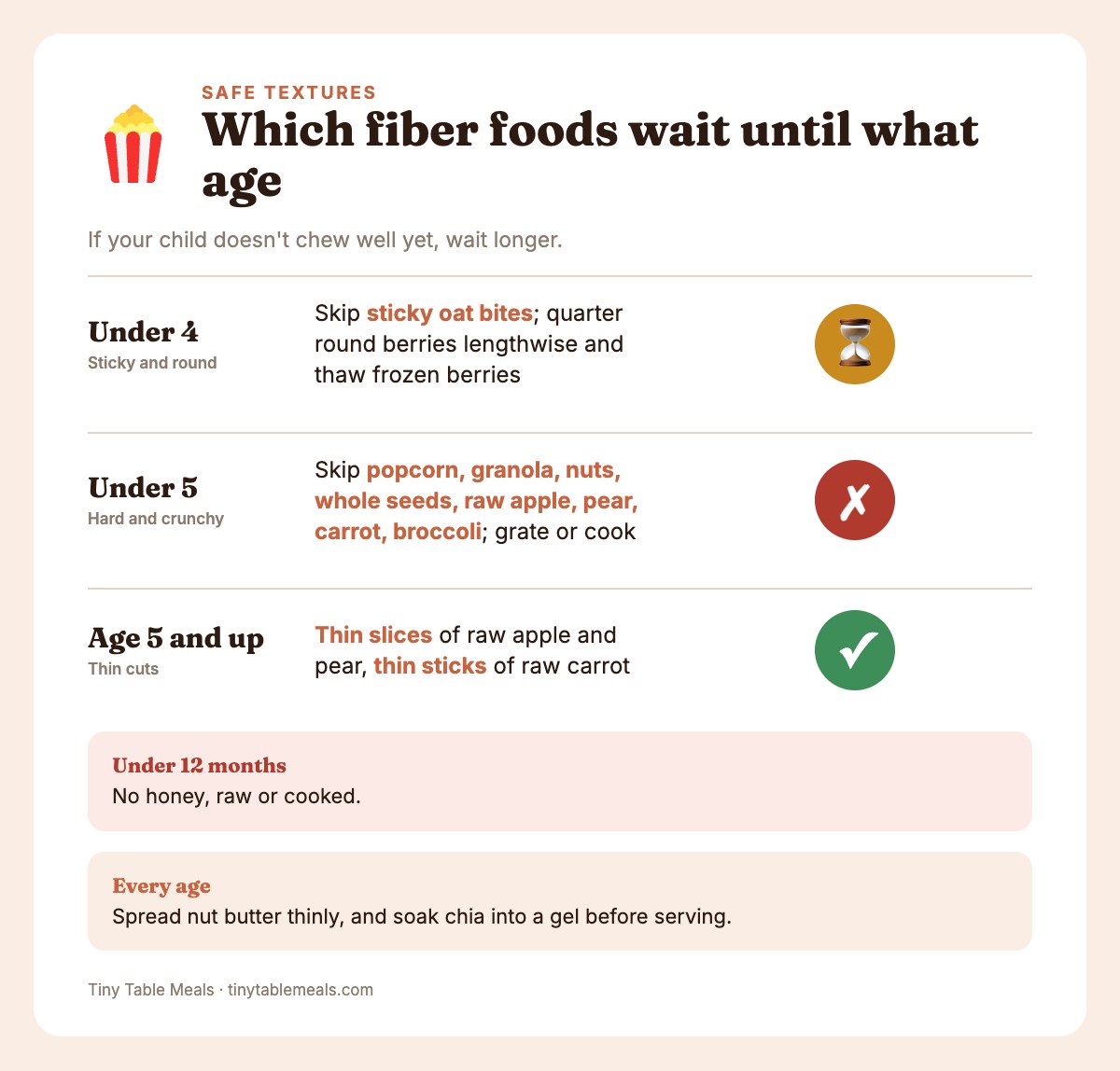 Age guide showing which high-fiber foods to skip under age 4, under age 5, and which are fine from age 5