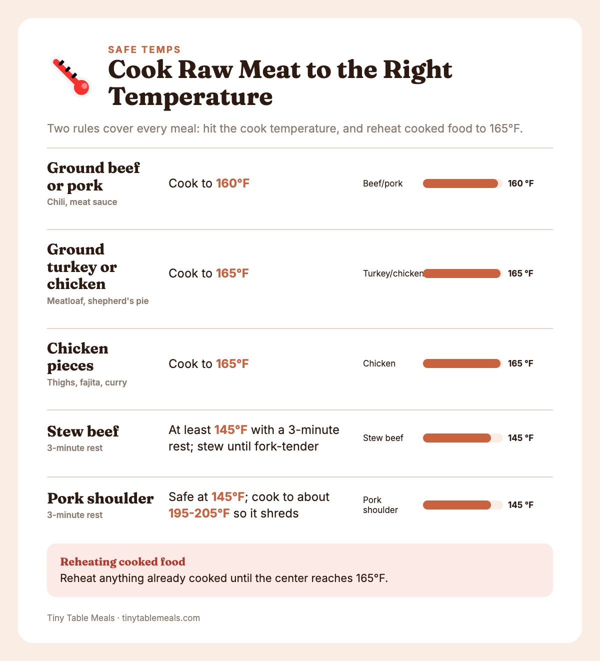 Safe cooking temperatures for raw ground meat, chicken, stew beef and pork shoulder in degrees Fahrenheit