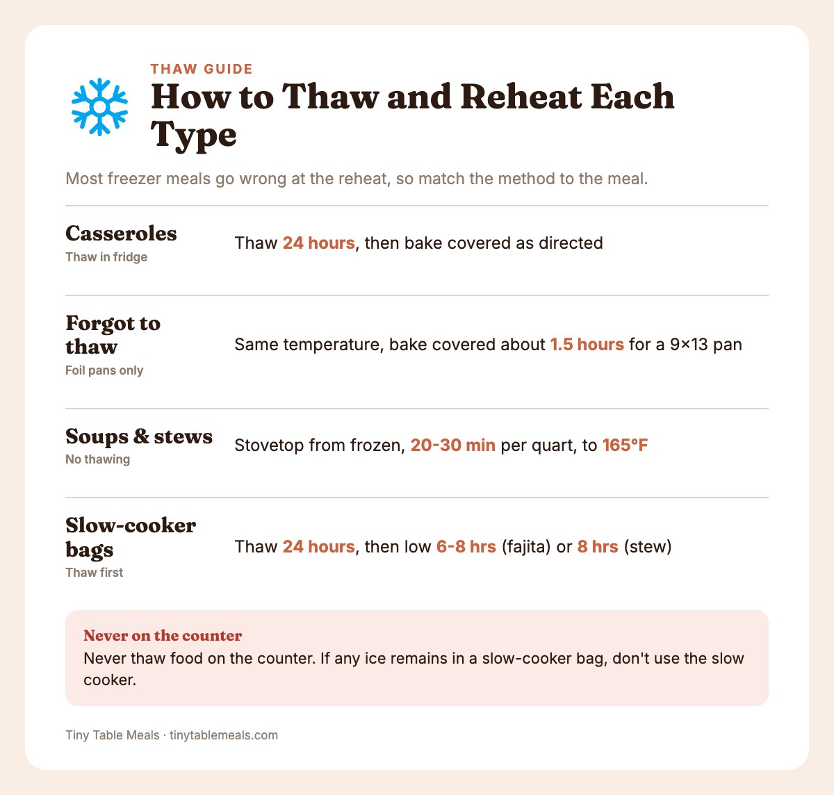 Thaw and reheat guide for casseroles, soups and slow-cooker bags with times and temperatures