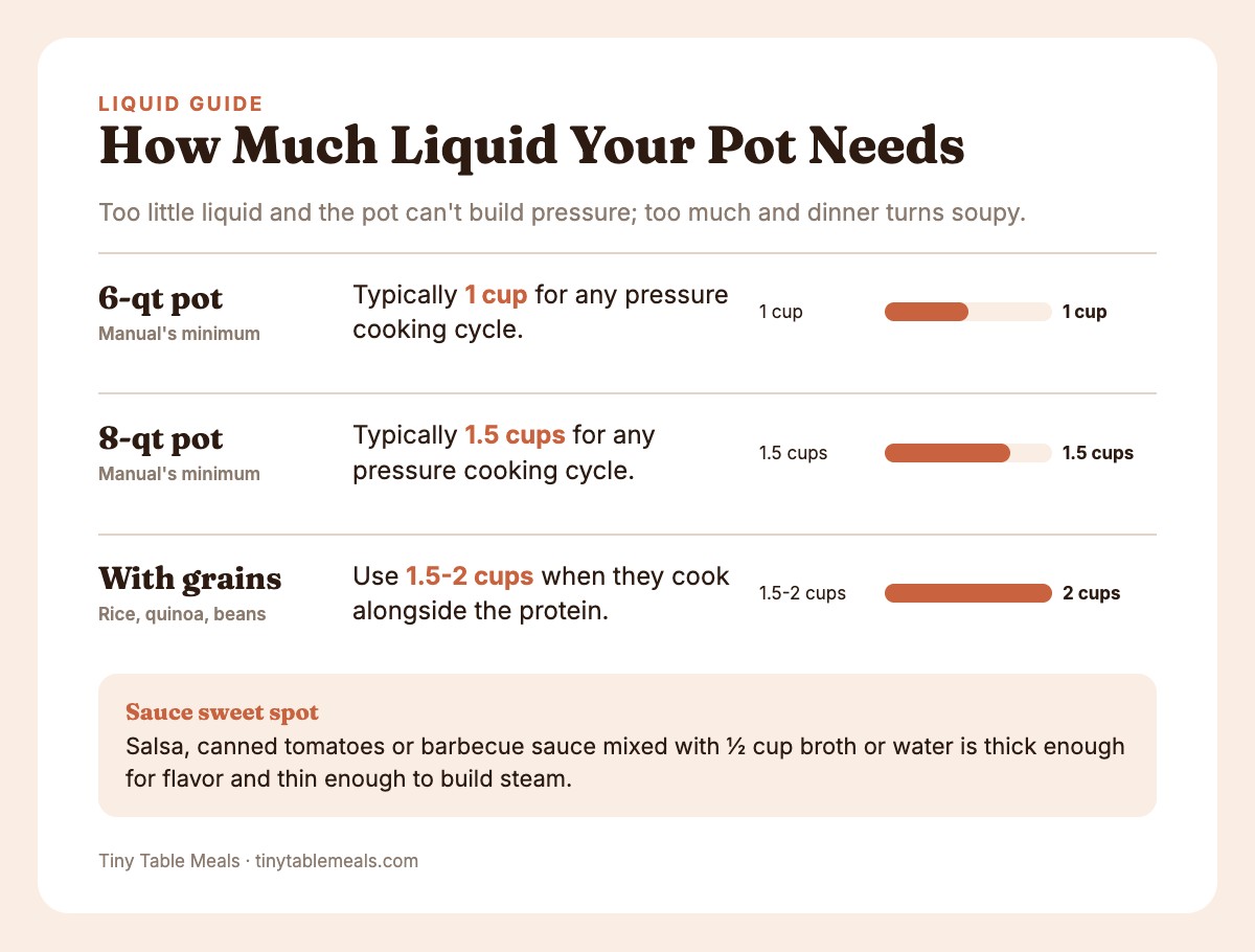 Bar chart of Instant Pot liquid: 1 cup for a 6-qt, 1.5 cups for an 8-qt, 1.5-2 cups when cooking grains