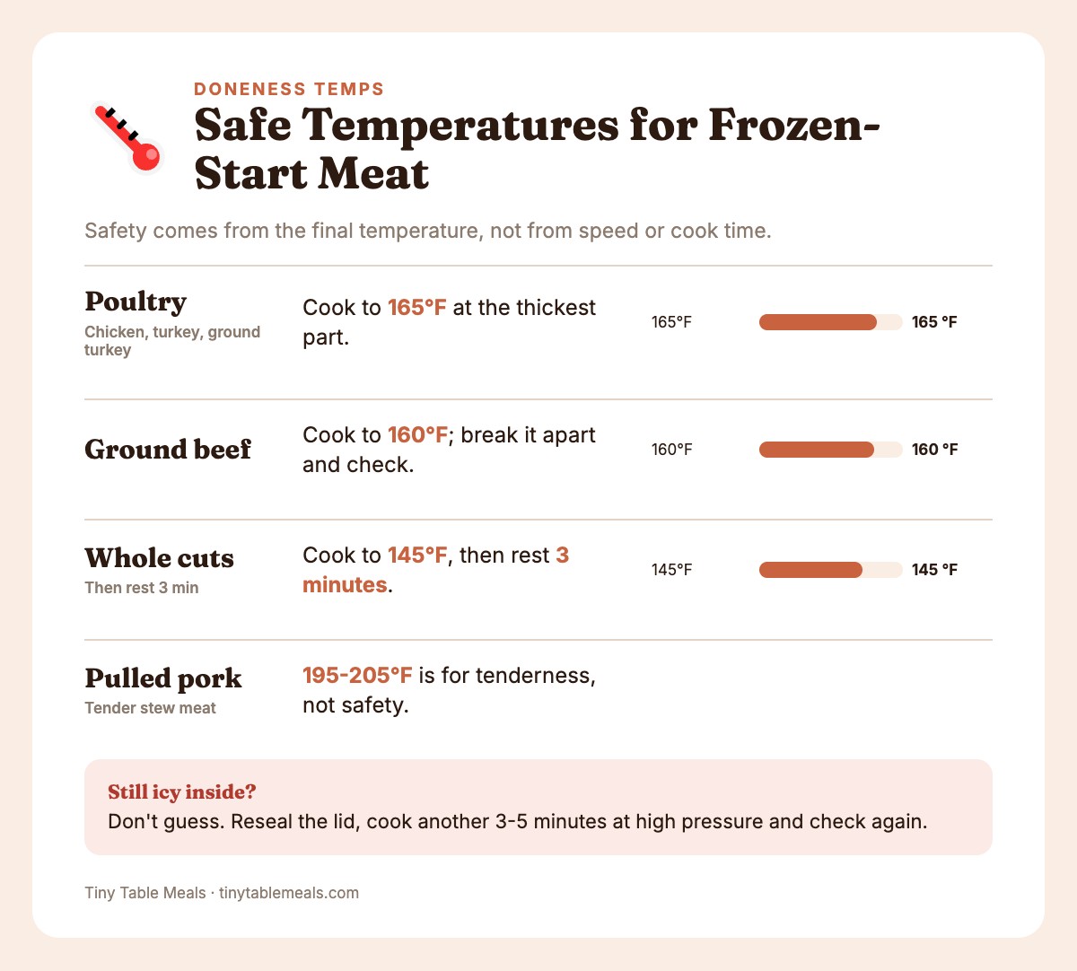 Bar chart of safe internal temperatures: poultry 165°F, ground beef 160°F, whole cuts 145°F plus 3 minute rest