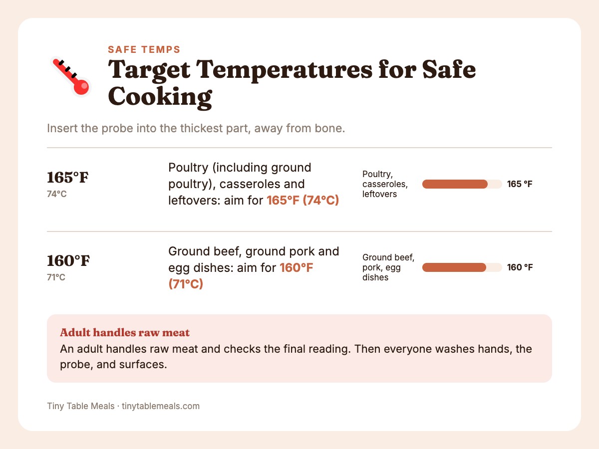 Two bars showing 165°F for poultry, casseroles and leftovers, and 160°F for ground beef, ground pork and egg dishes