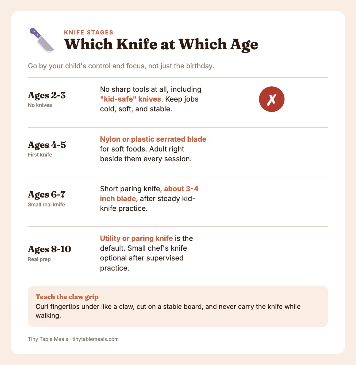 Knife progression by age: no knives at 2-3, serrated nylon at 4-5, 3-4 inch paring knife at 6-7, utility or paring at 8-10