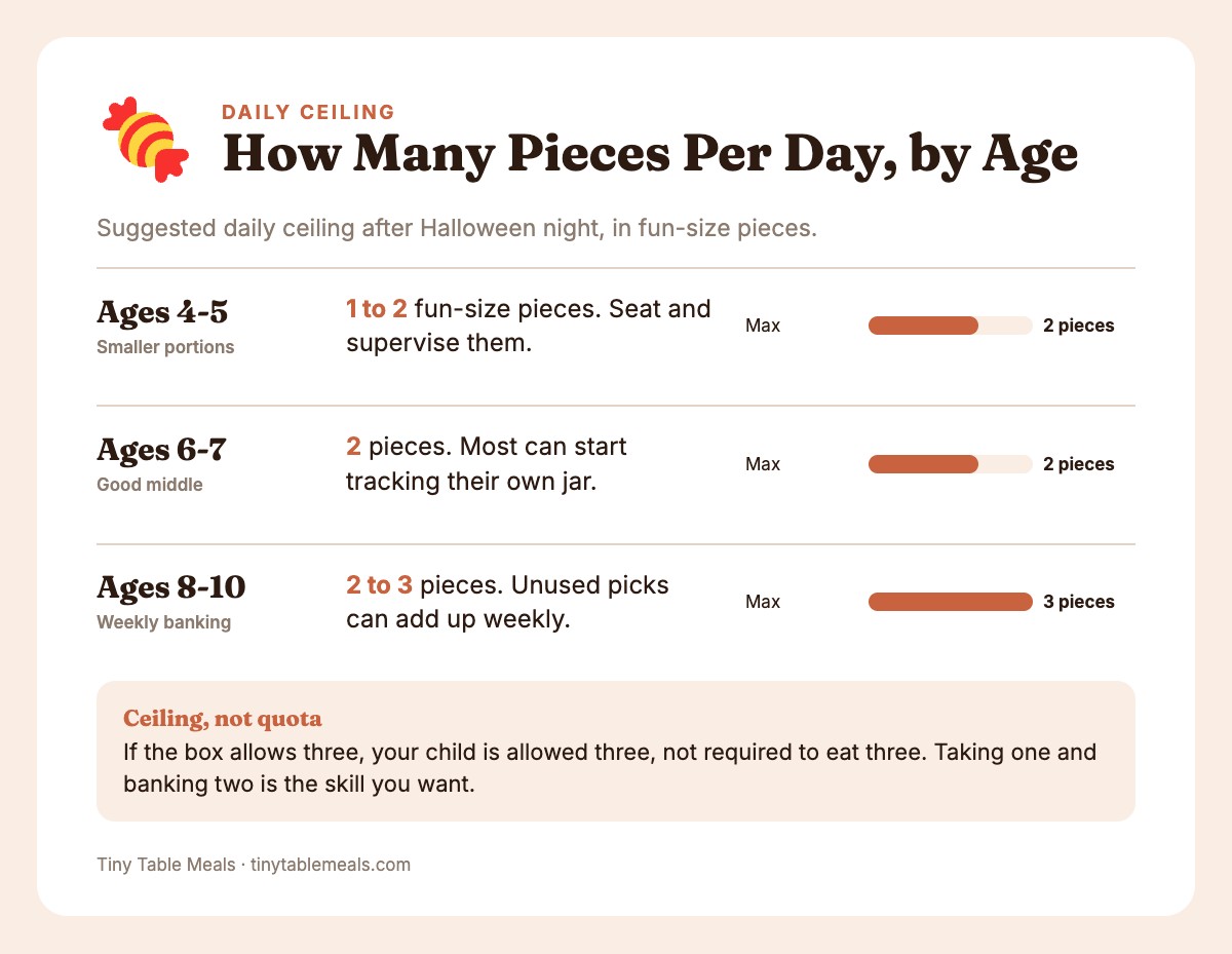 Chart of suggested daily Halloween candy ceilings: 1-2 pieces at ages 4-5, 2 at ages 6-7, 2-3 at ages 8-10.