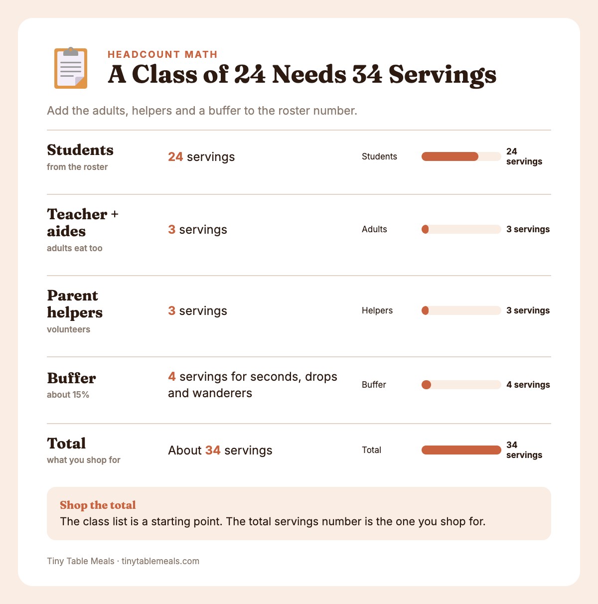 Bar chart of servings for a class of 24: students 24, adults 3, helpers 3, buffer 4, total about 34