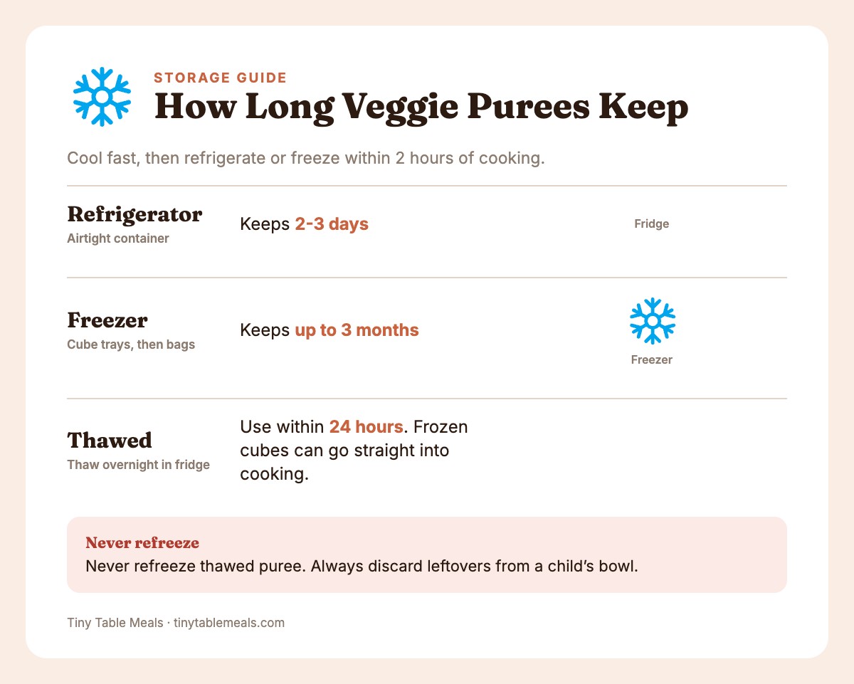 Info card showing puree storage times: fridge 2-3 days, freezer up to 3 months, thawed within 24 hours