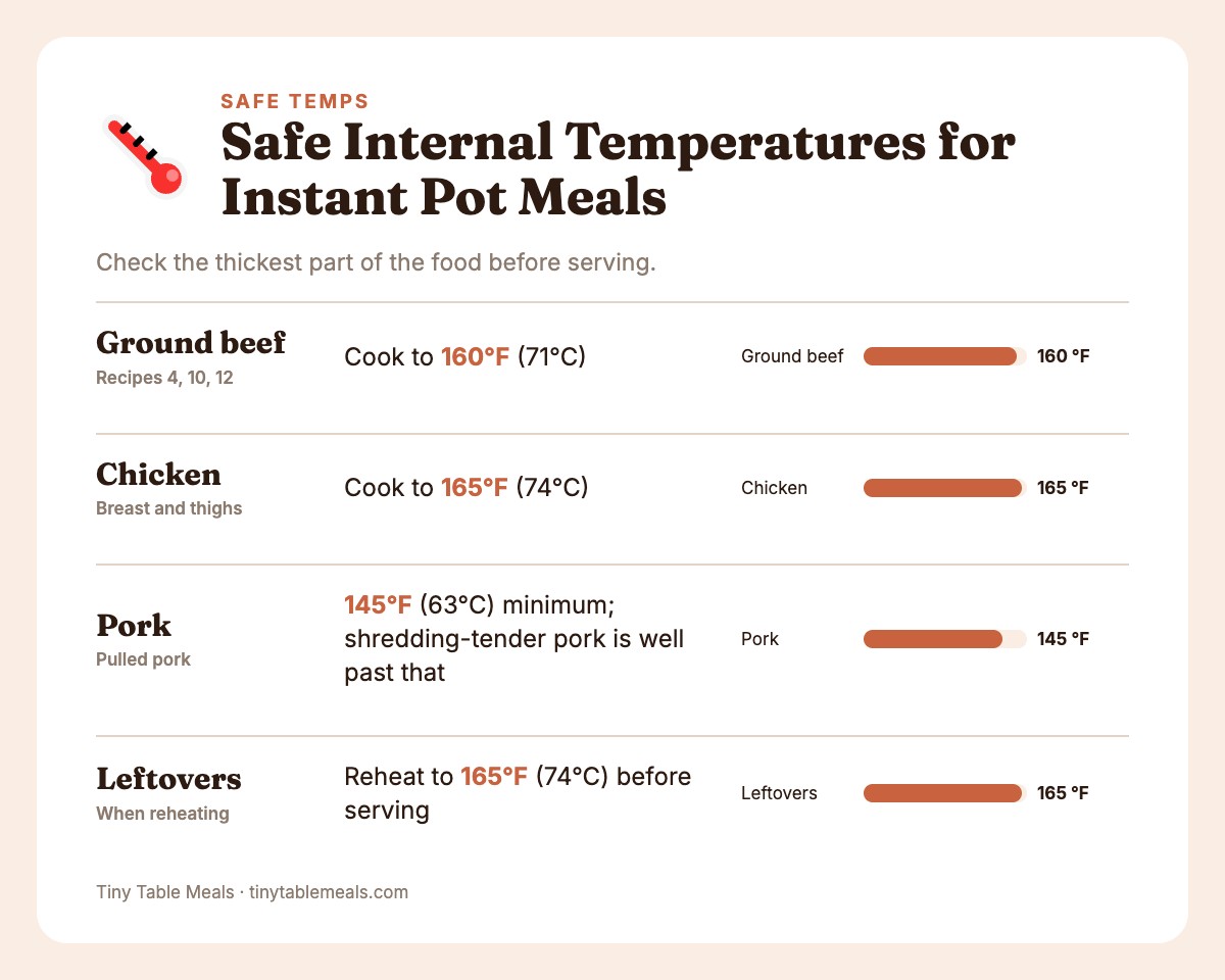 Info card of safe internal temperatures: ground beef 160°F, chicken 165°F, pork 145°F, reheated leftovers 165°F