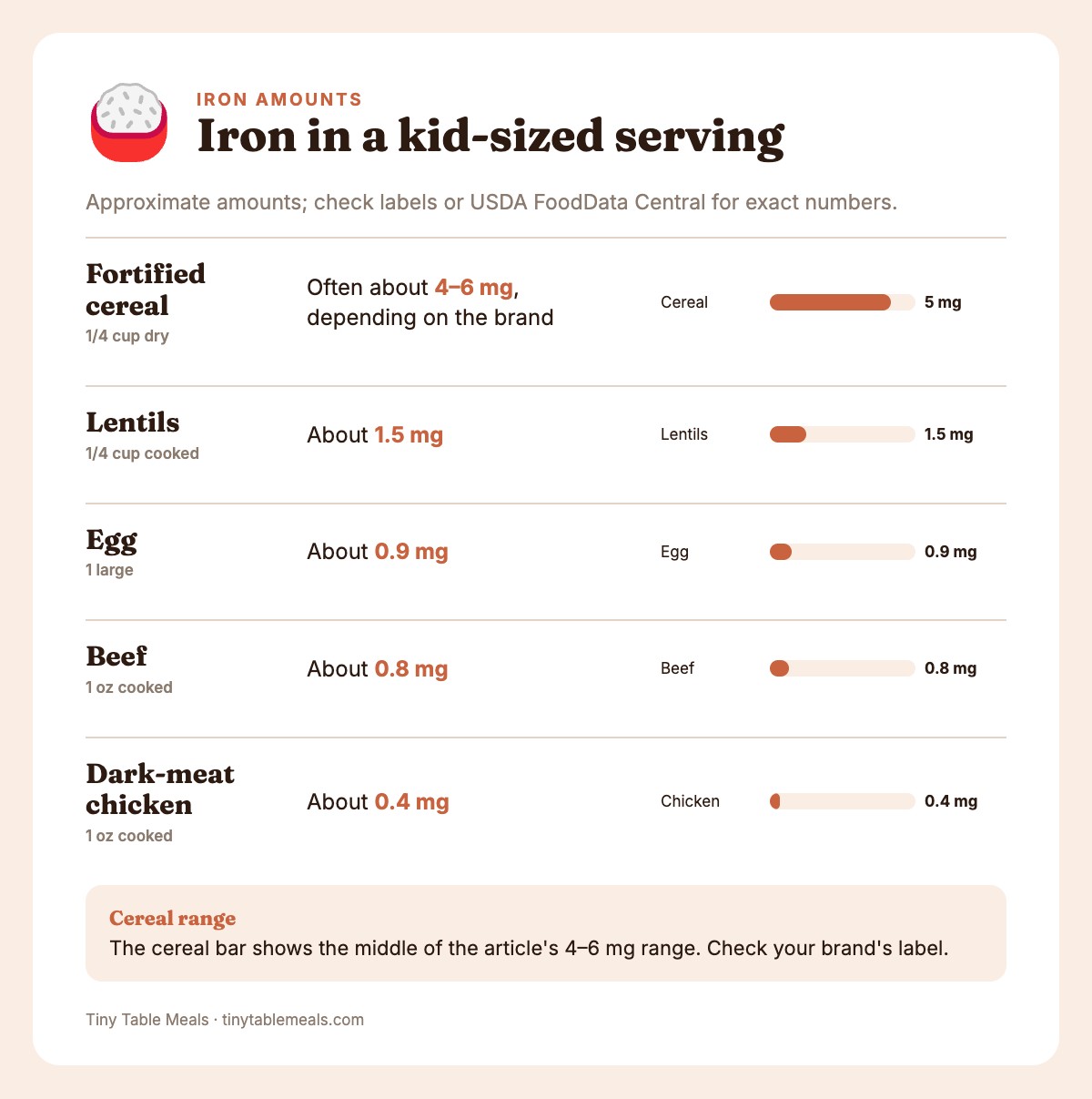 Bar chart comparing approximate iron in mg for kid-sized servings of lentils, egg, beef, dark-meat chicken and pumpkin seeds