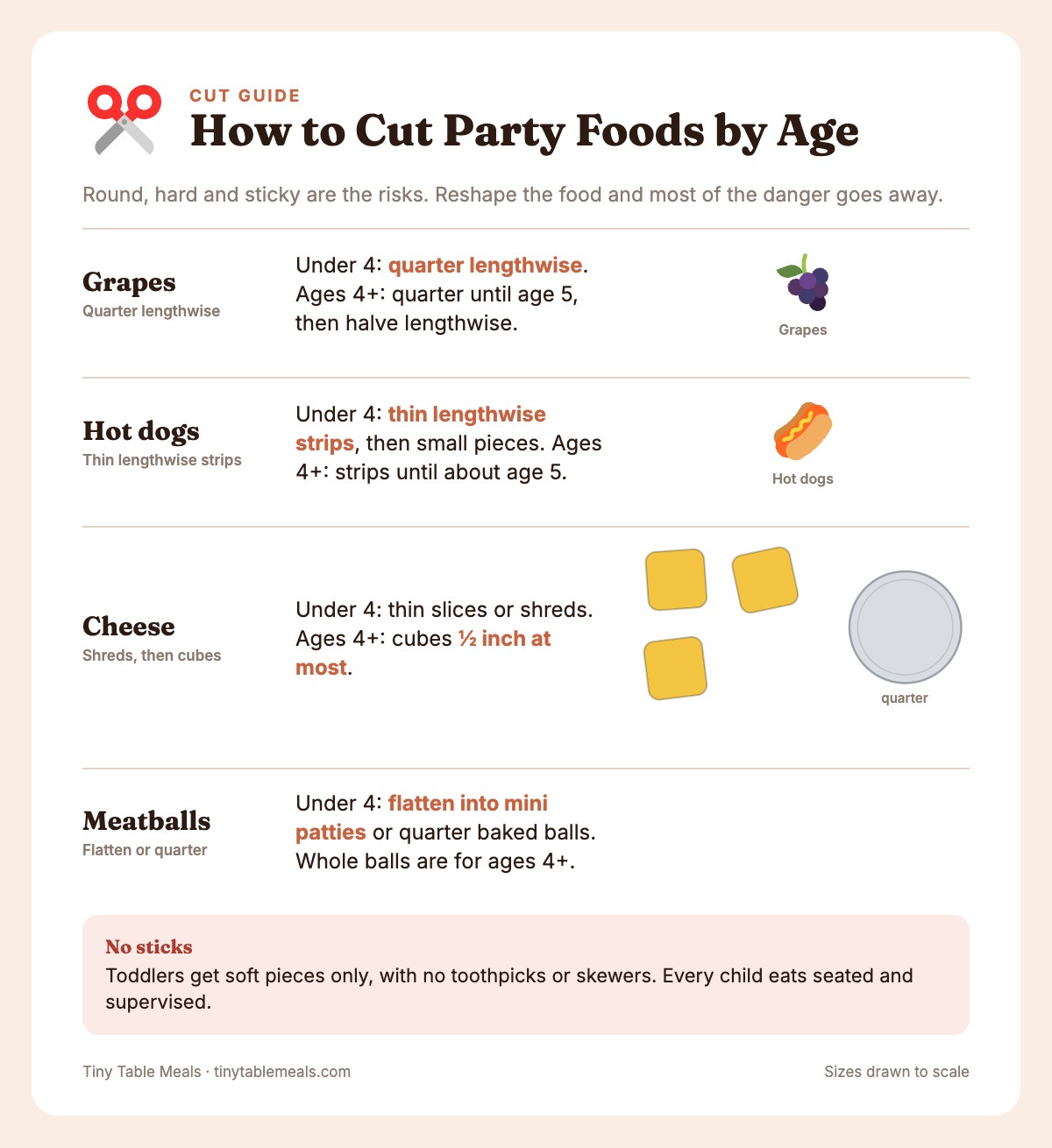 Cut guide for grapes, hot dogs, cheese and meatballs for kids under 4 and over 4, with a half-inch cheese cube beside a quarter