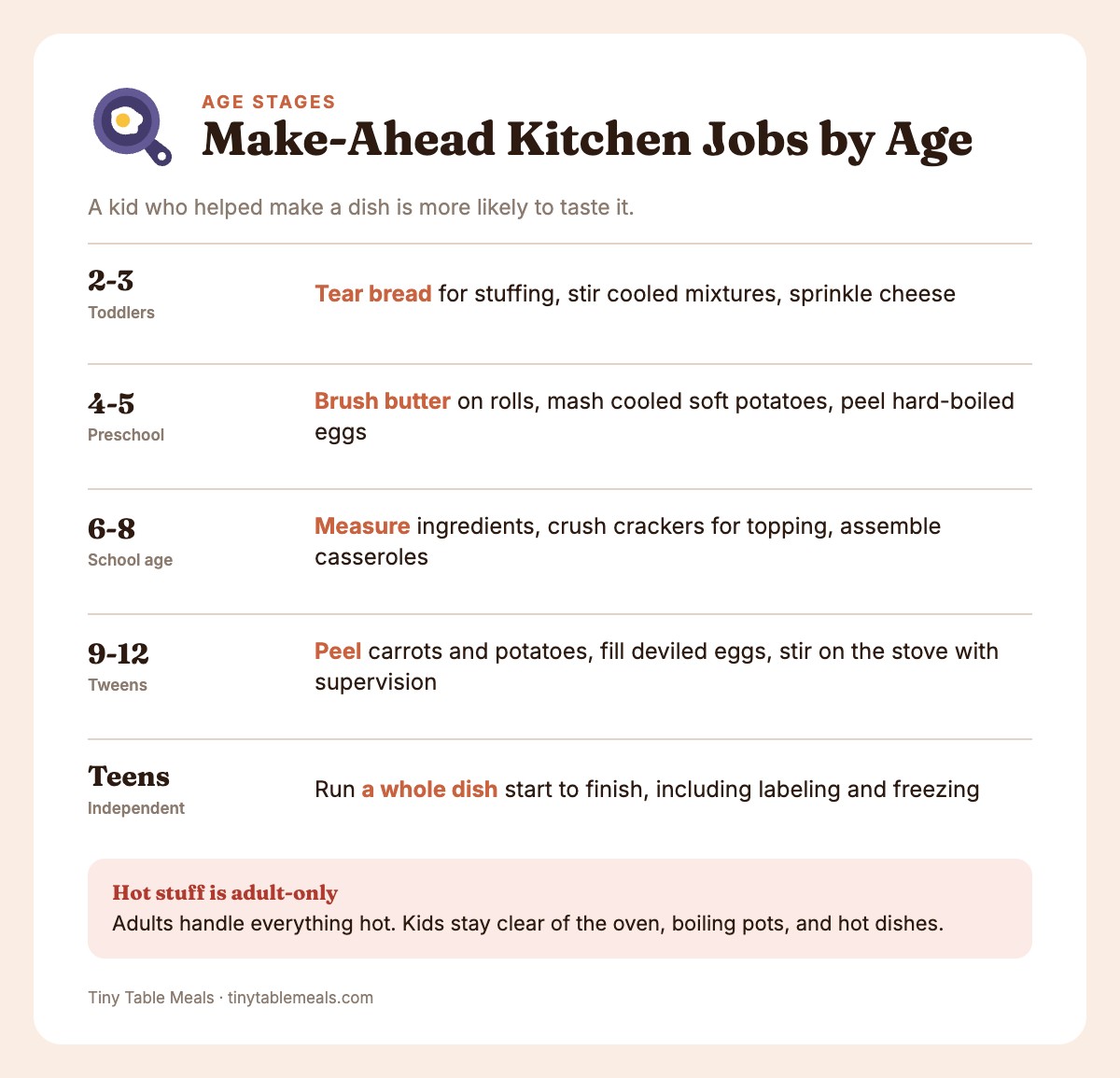 Chart of age-appropriate make-ahead Thanksgiving kitchen jobs for ages 2-3, 4-5, 6-8, 9-12 and teens