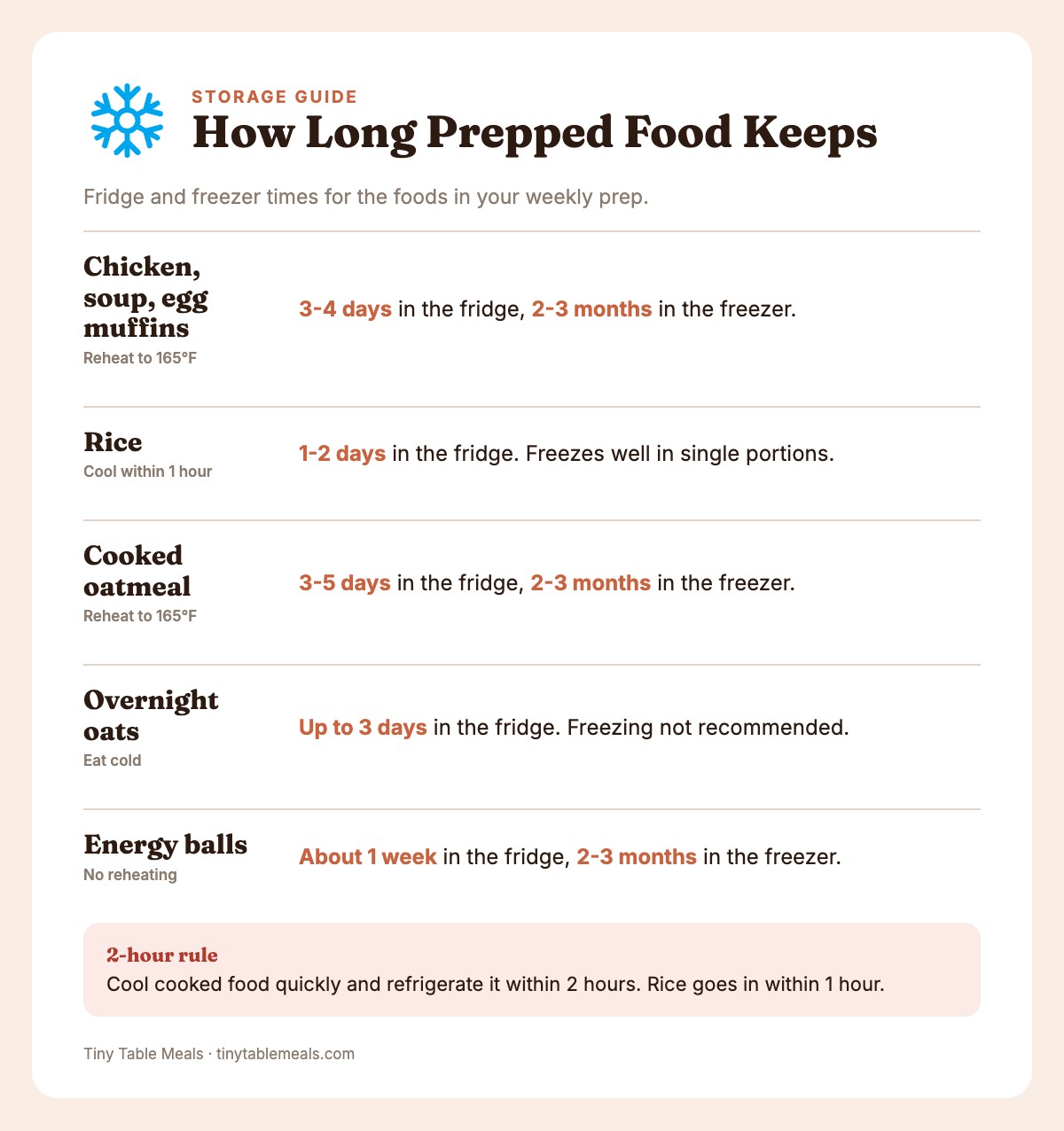 Storage chart of fridge and freezer times for chicken, soup, egg muffins, rice, oatmeal, overnight oats and energy balls