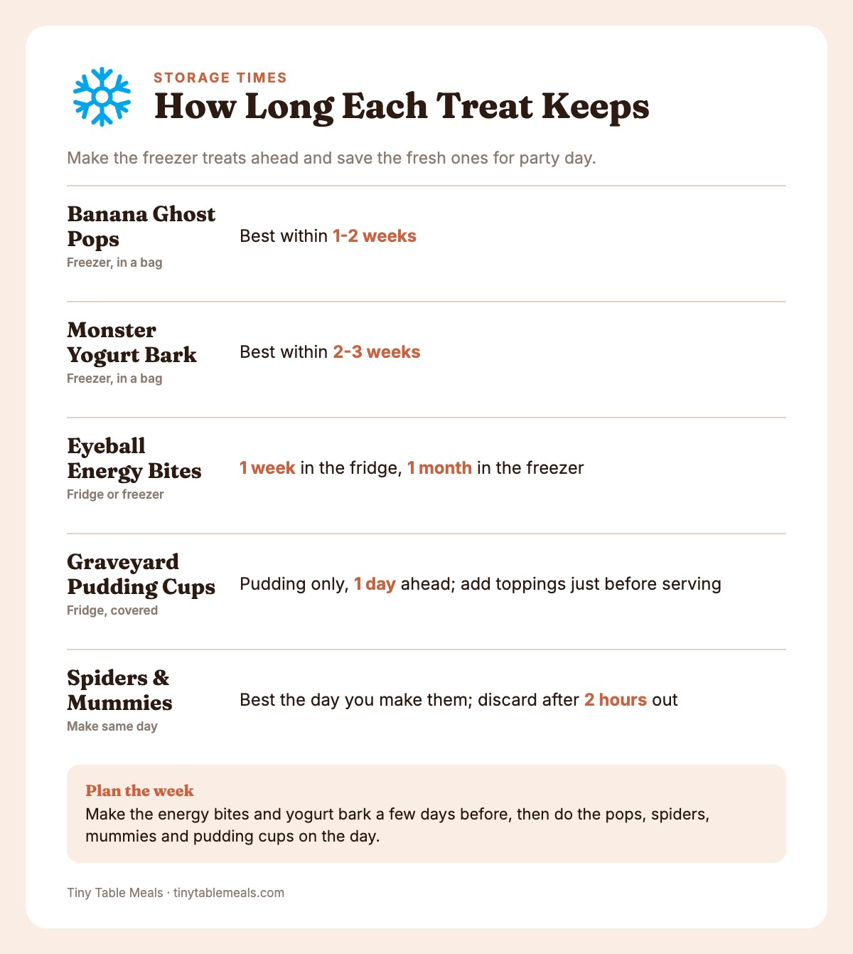 Storage times for six no-bake Halloween treats, from one day to one month