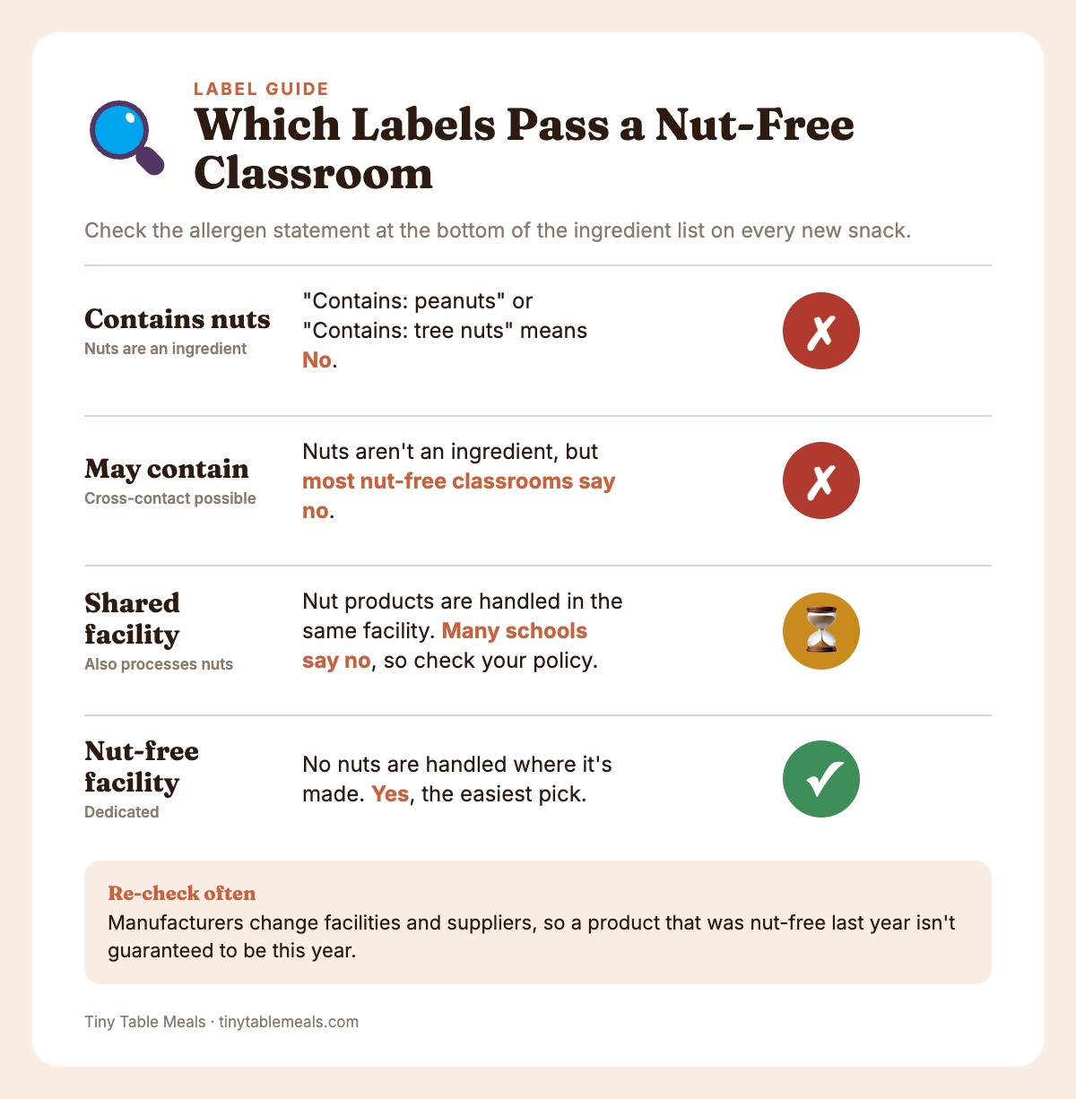 Four nut allergy label phrases, each marked yes, no or wait for a nut-free classroom