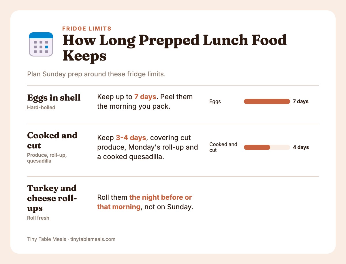 Fridge storage limits: eggs in shell up to 7 days, cooked and cut items 3-4 days, roll-ups made night before