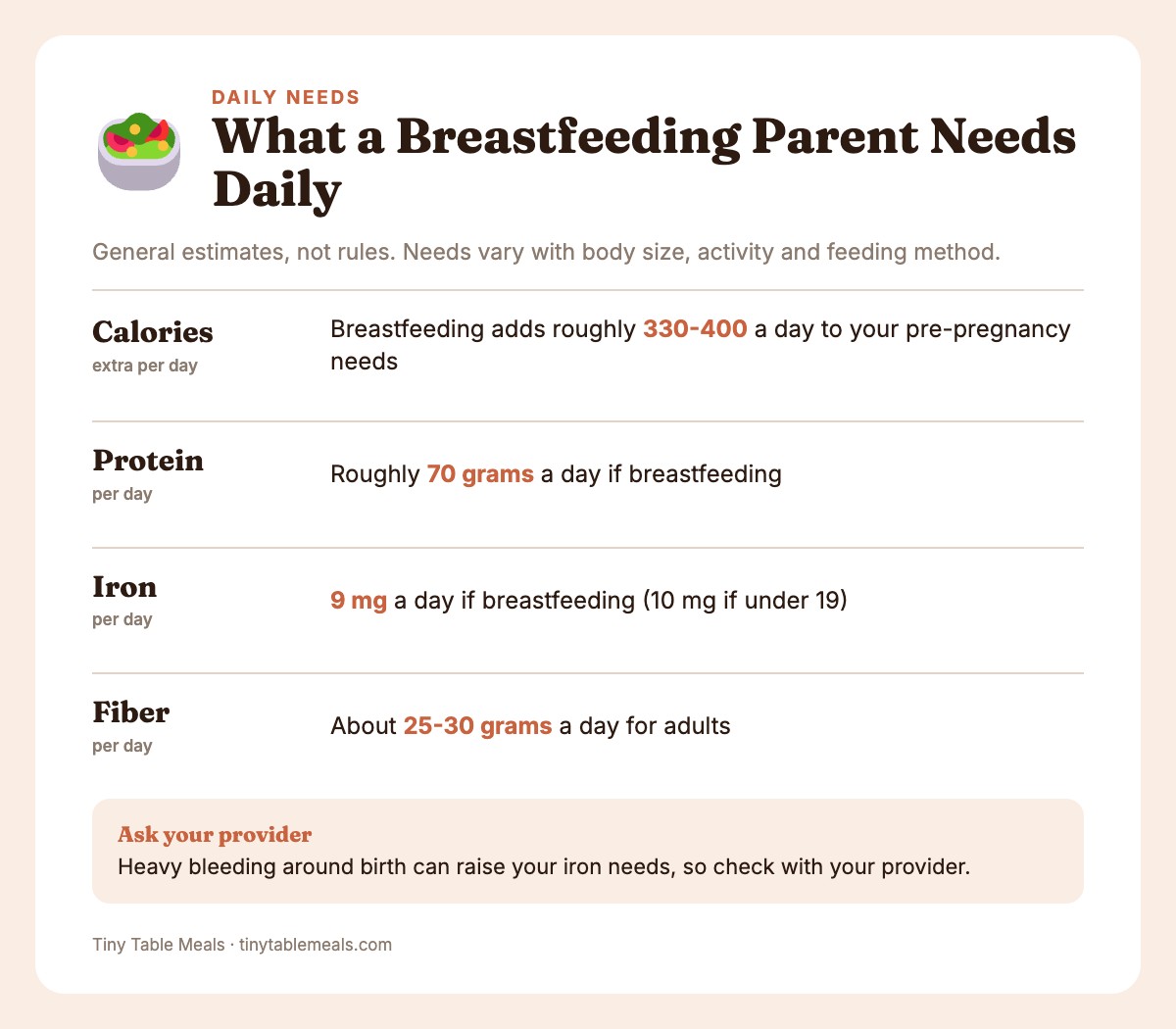 Info card of daily postpartum needs: extra calories, protein, iron and fiber for a breastfeeding birth parent