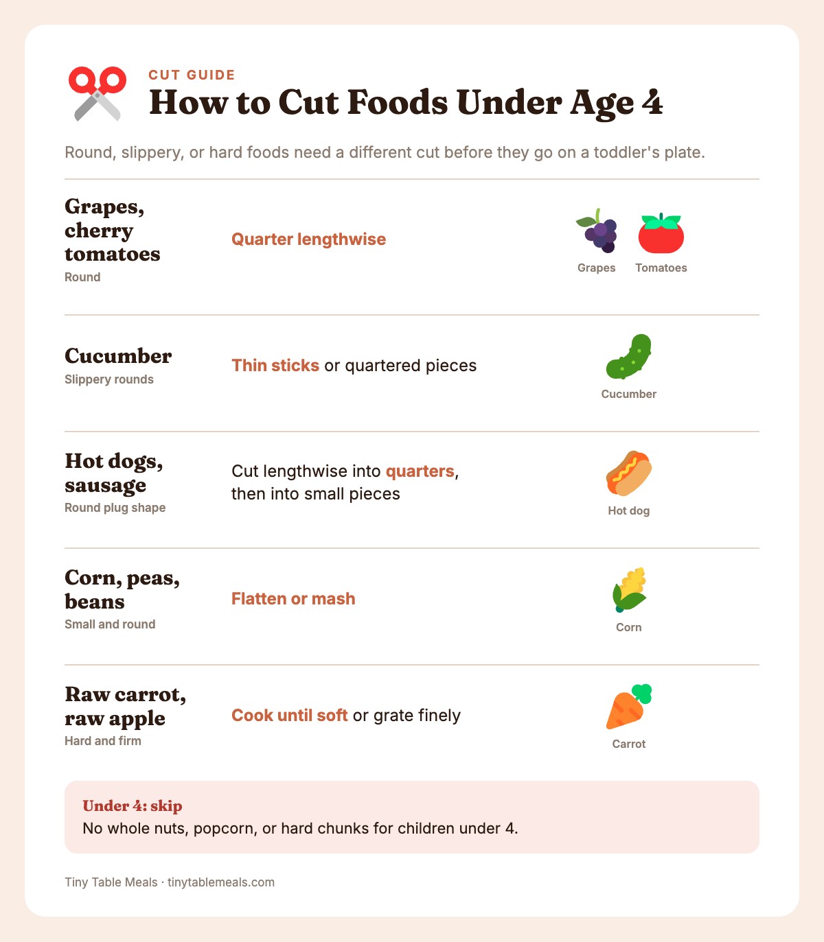 Cut guide for children under 4: grapes, cucumber, hot dogs, corn and peas, raw carrot, with the safer prep for each