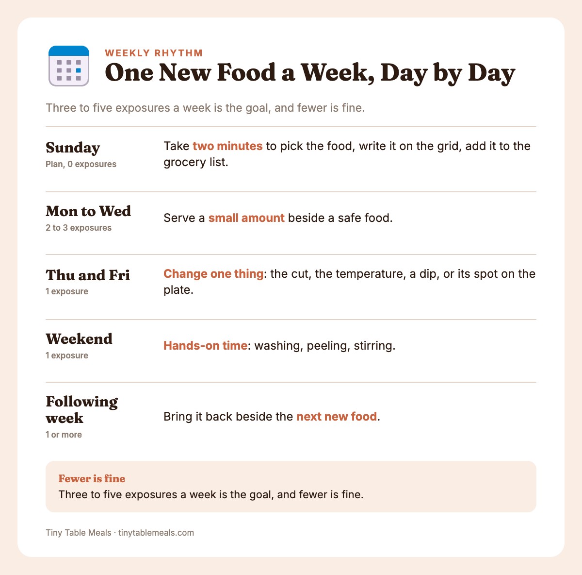 Weekly schedule for one new food: Sunday planning, Monday to Wednesday, Thursday and Friday, weekend, and following week