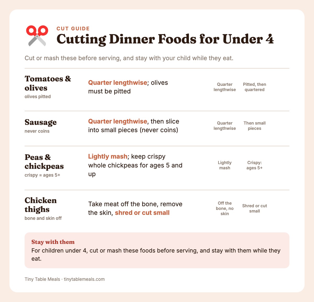 Info card listing how to cut cherry tomatoes, sausage, peas and chickpeas, and chicken thighs for children under 4