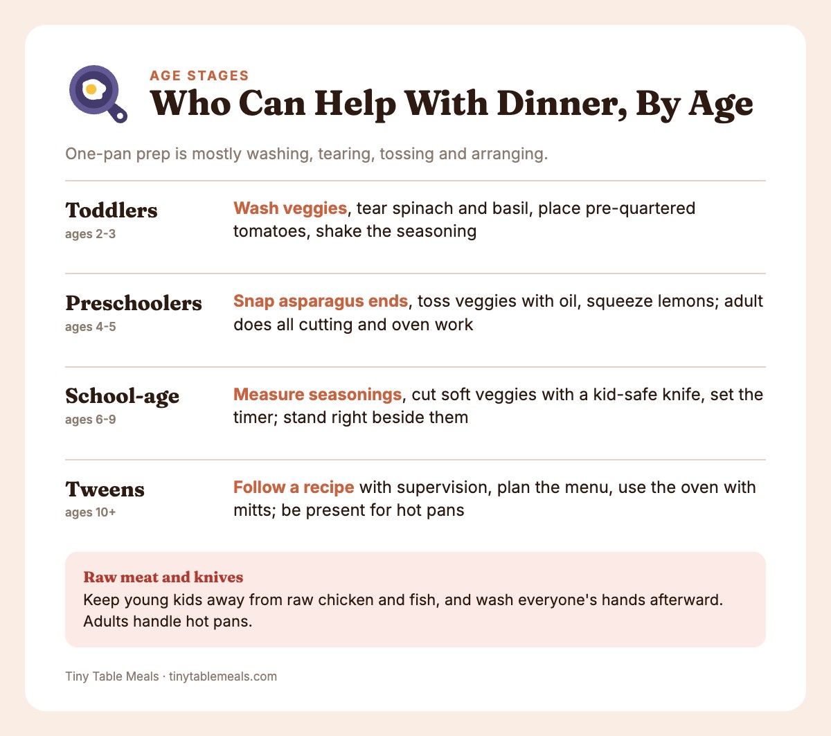 Info card showing kitchen tasks for toddlers, preschoolers, school-age kids and tweens, with what the adult handles