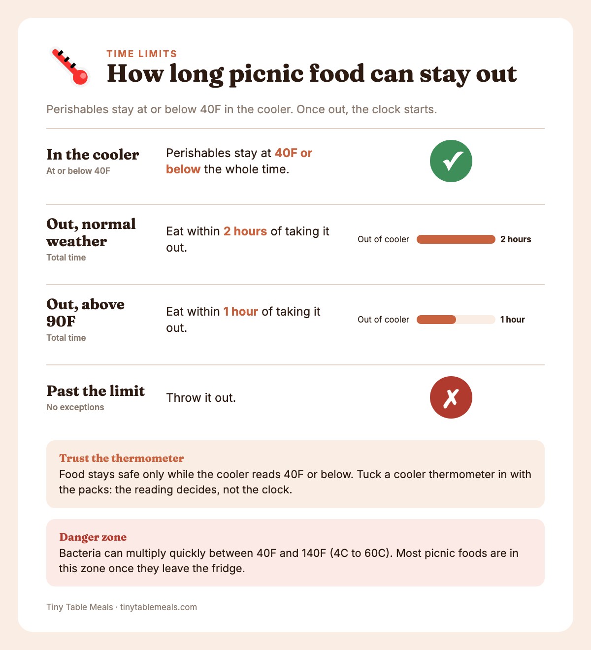 Picnic food time limits: cold at or below 40F, 2 hours out, 1 hour above 90F, then throw it out