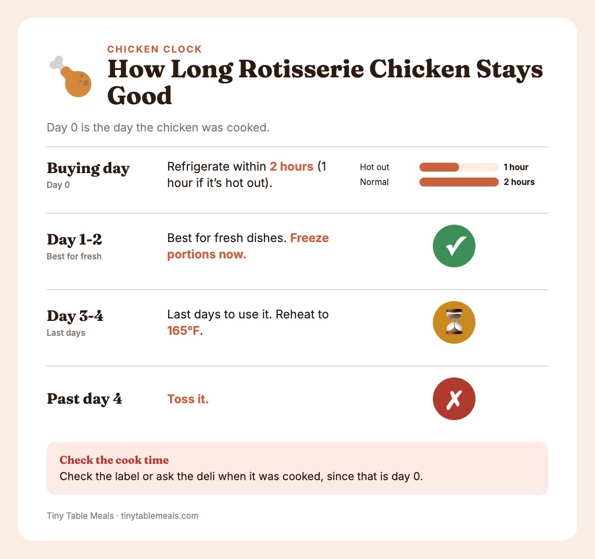 Timeline of rotisserie chicken safety from buying day through day 4, then toss
