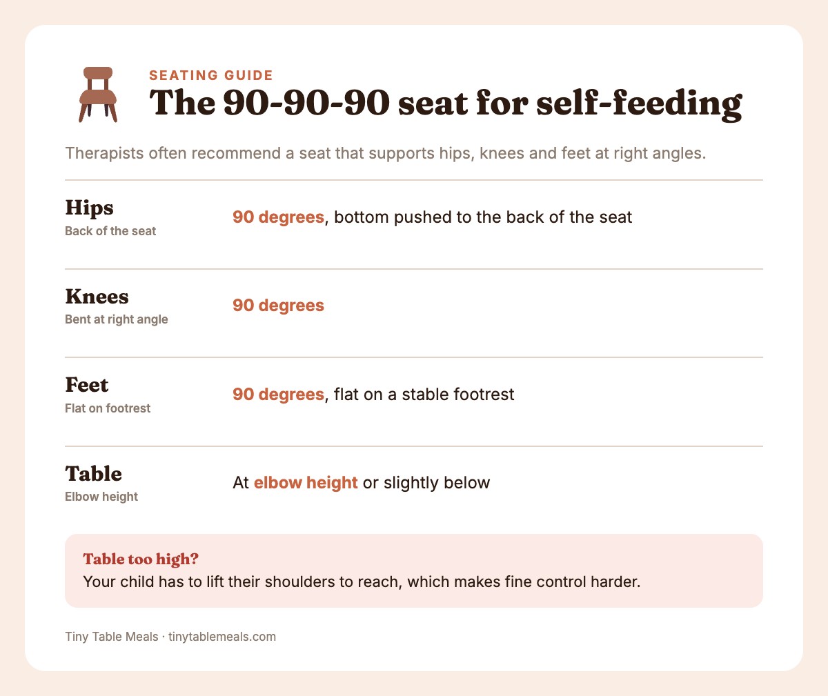 Checklist of seating: hips, knees and feet at 90 degrees, table at elbow height