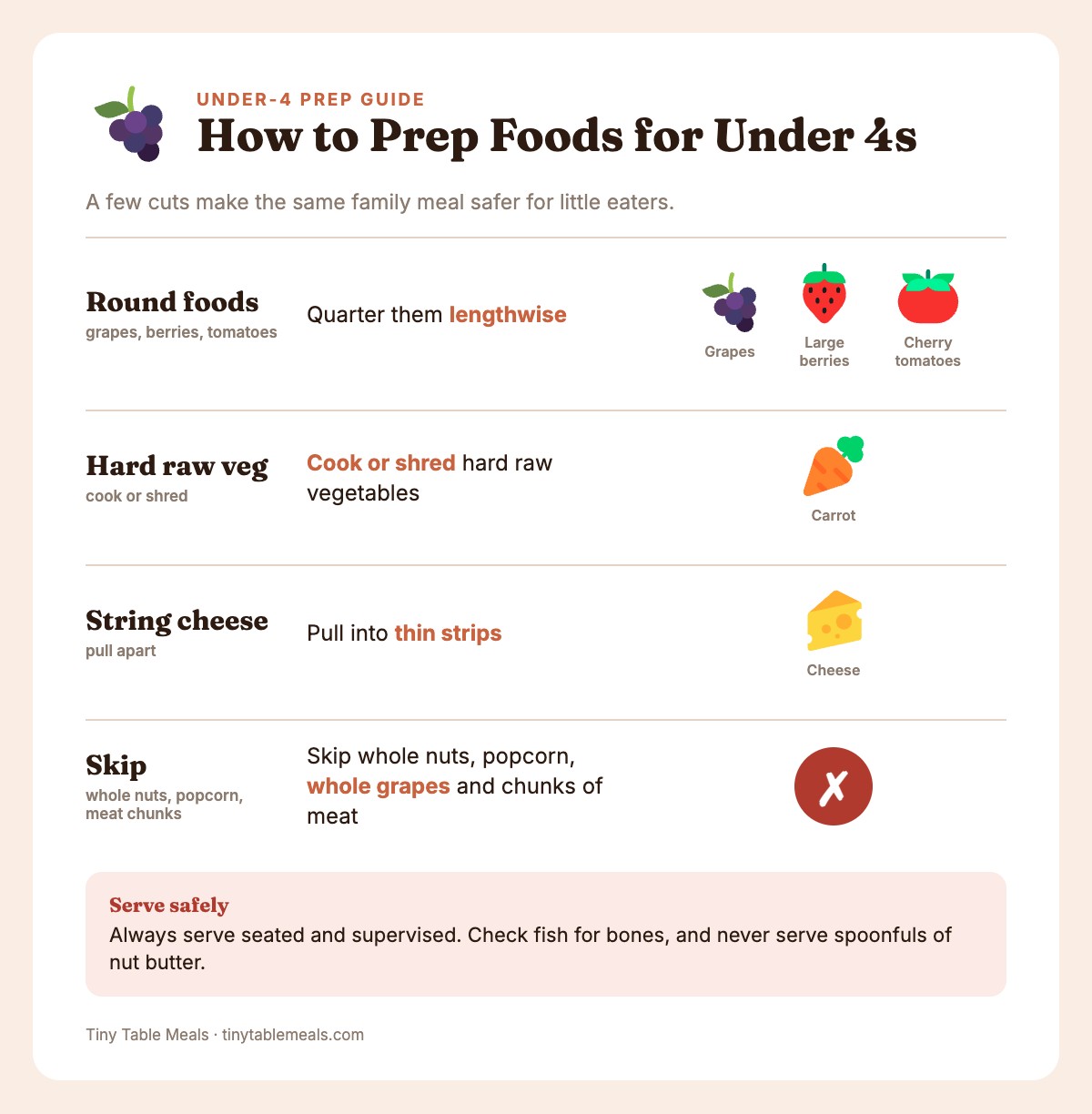 Prep guide for children under 4: quarter round foods, cook or shred hard raw vegetables, pull string cheese into strips