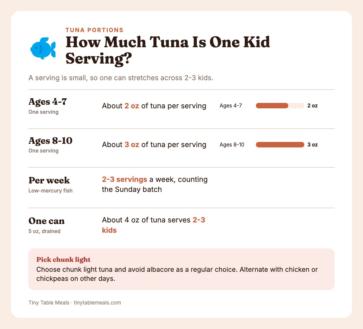 Tuna serving sizes: 2 oz for ages 4-7, 3 oz for ages 8-10, and 2-3 low-mercury fish servings a week