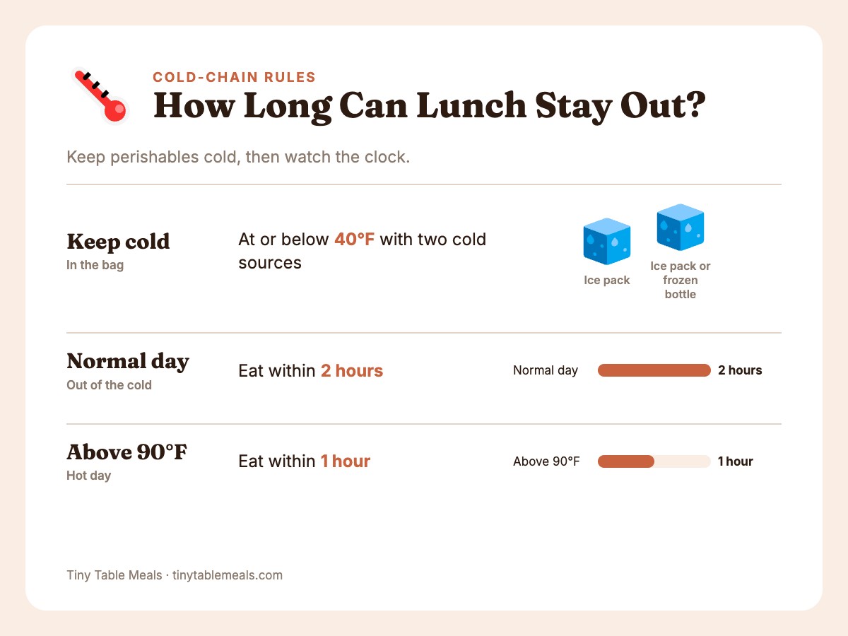 Cold-chain rules: keep food at or below 40°F, eat within 2 hours of leaving the cold, 1 hour above 90°F