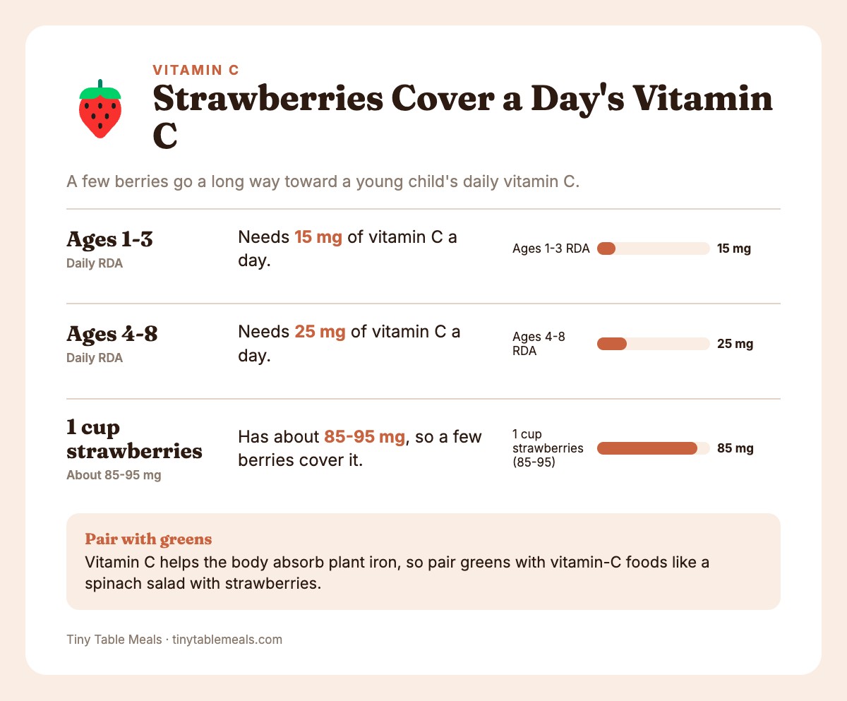Bar chart comparing daily vitamin C needs for ages 1-3 and 4-8 with the vitamin C in one cup of strawberries